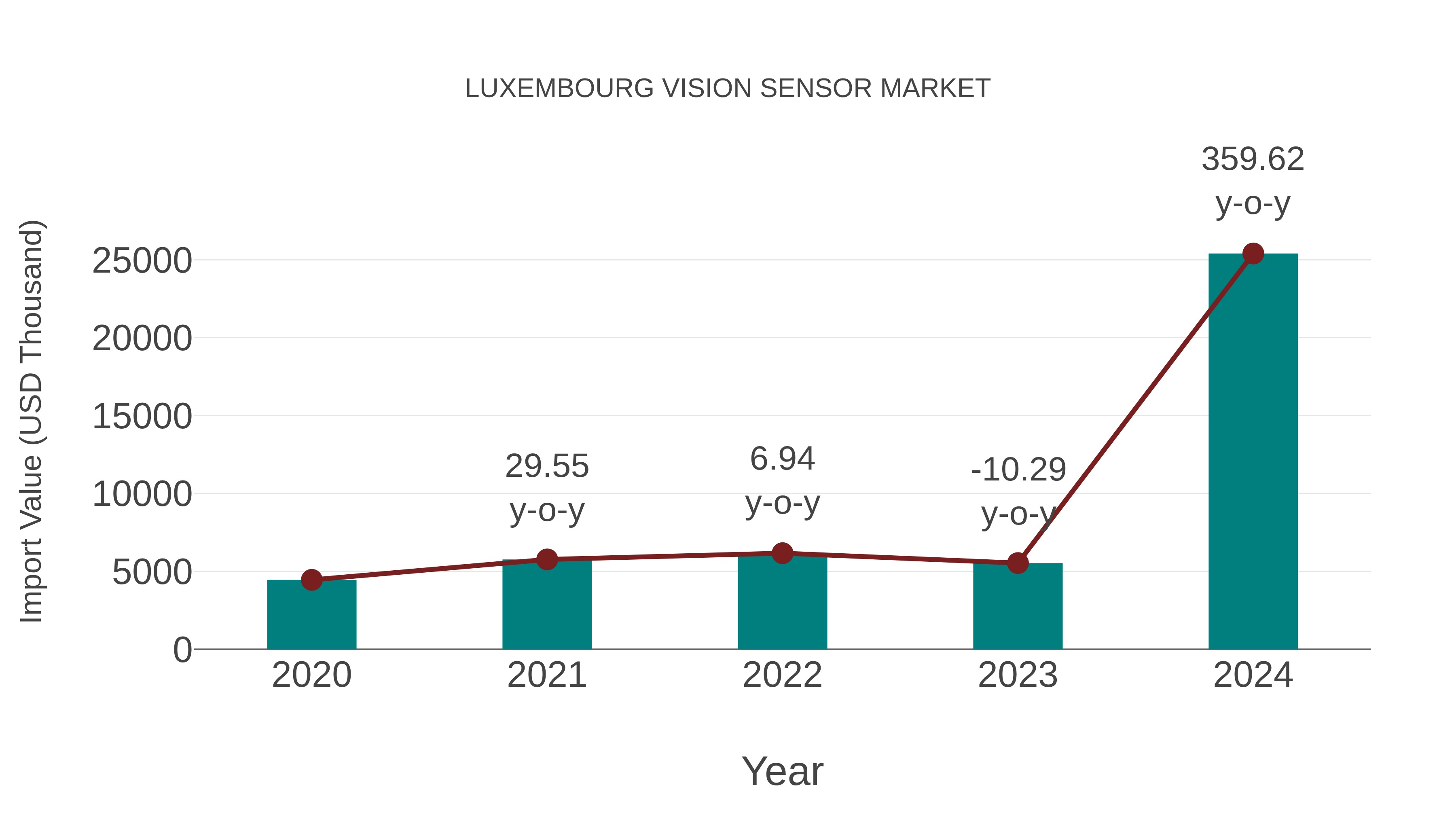  Luxembourg Vision Sensor Market: Import Trend Analysis