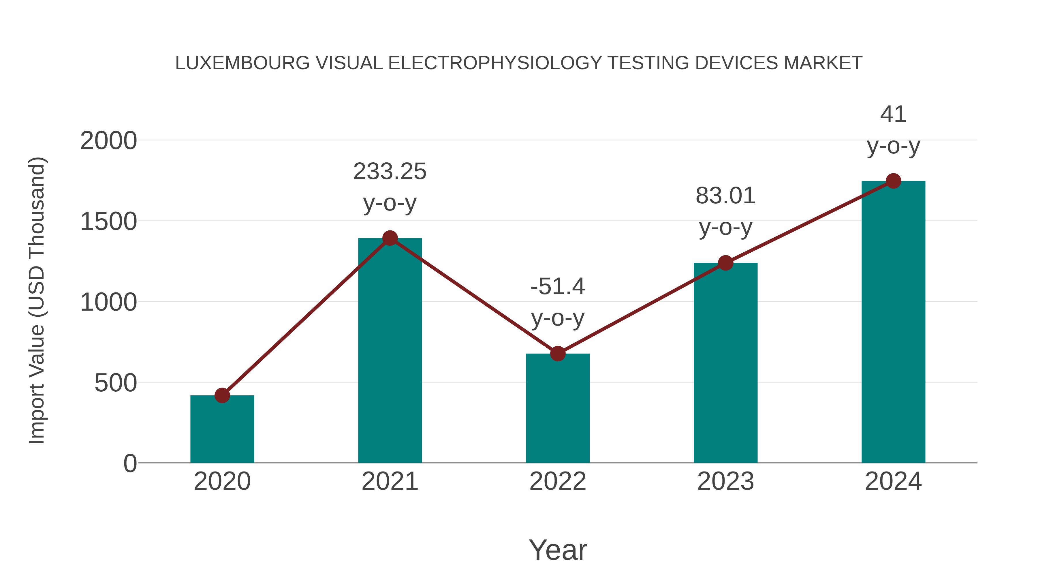  Luxembourg Visual Electrophysiology Testing Devices Market: Import Trend Analysis