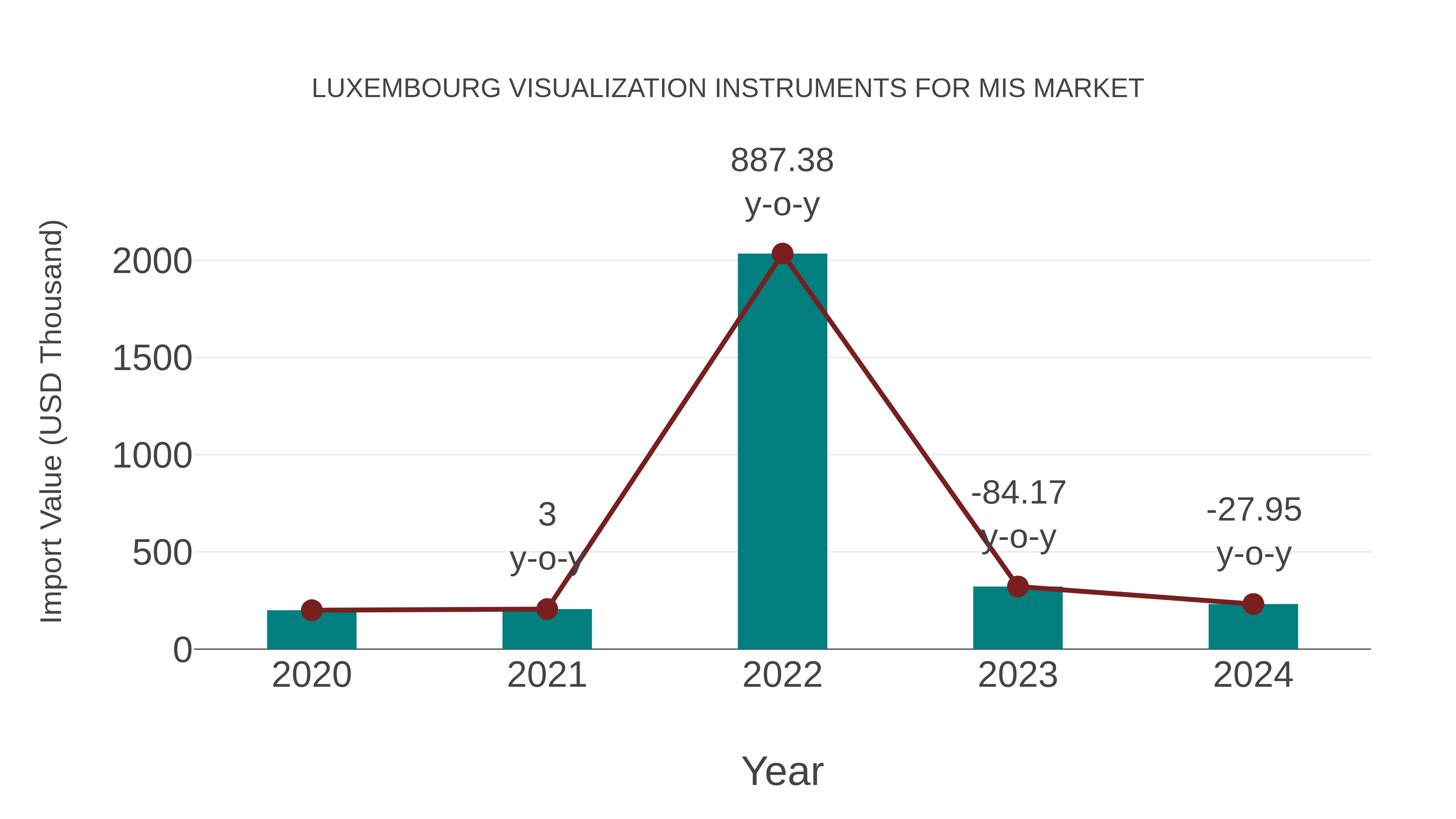  Luxembourg Visualization Instruments for Mis Market: Import Trend Analysis
