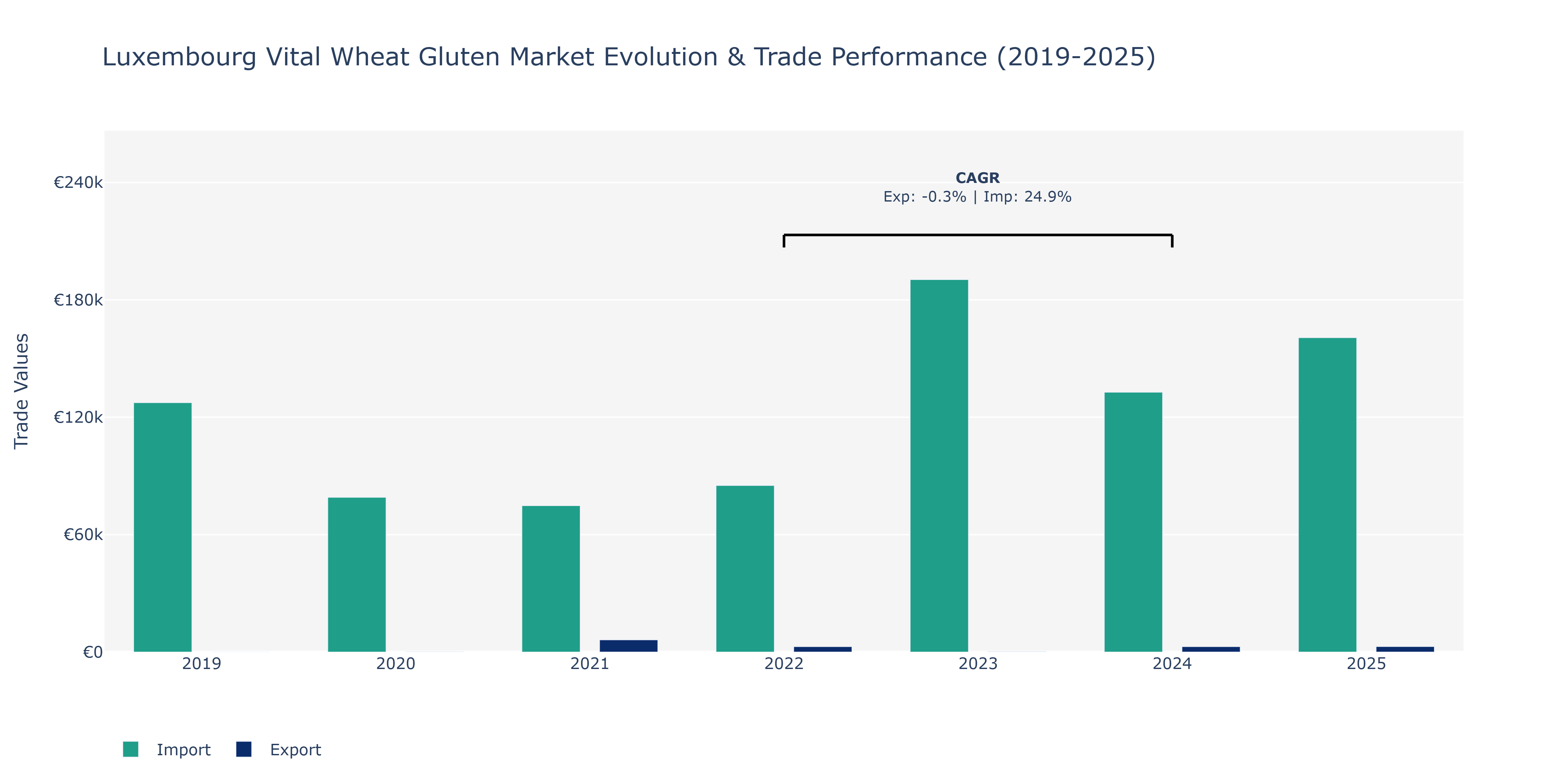 Luxembourg Vital Wheat Gluten Market: Production & Trade Performance (2019-2025)