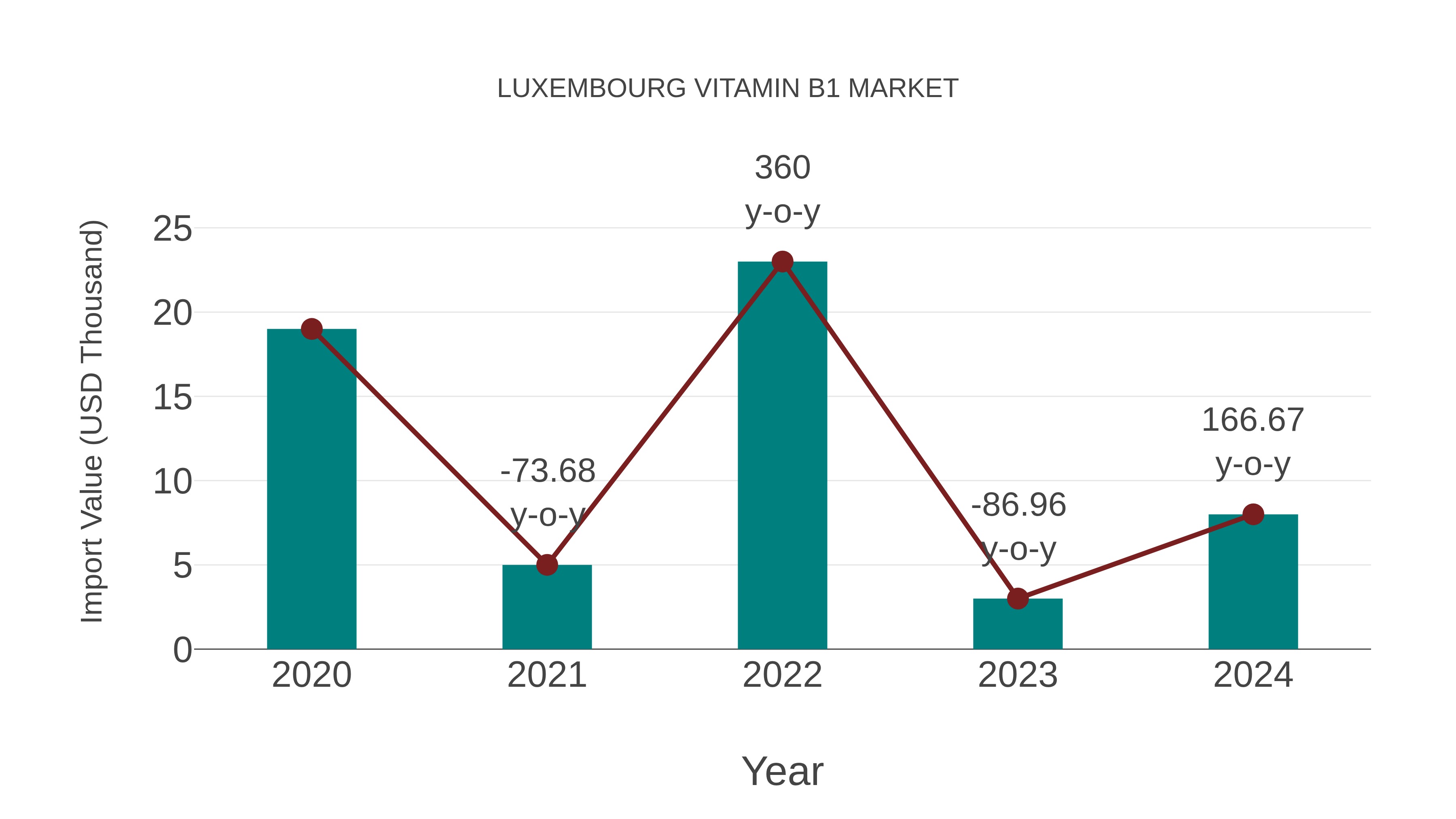 Luxembourg Vitamin B1 Market: Import Trend Analysis