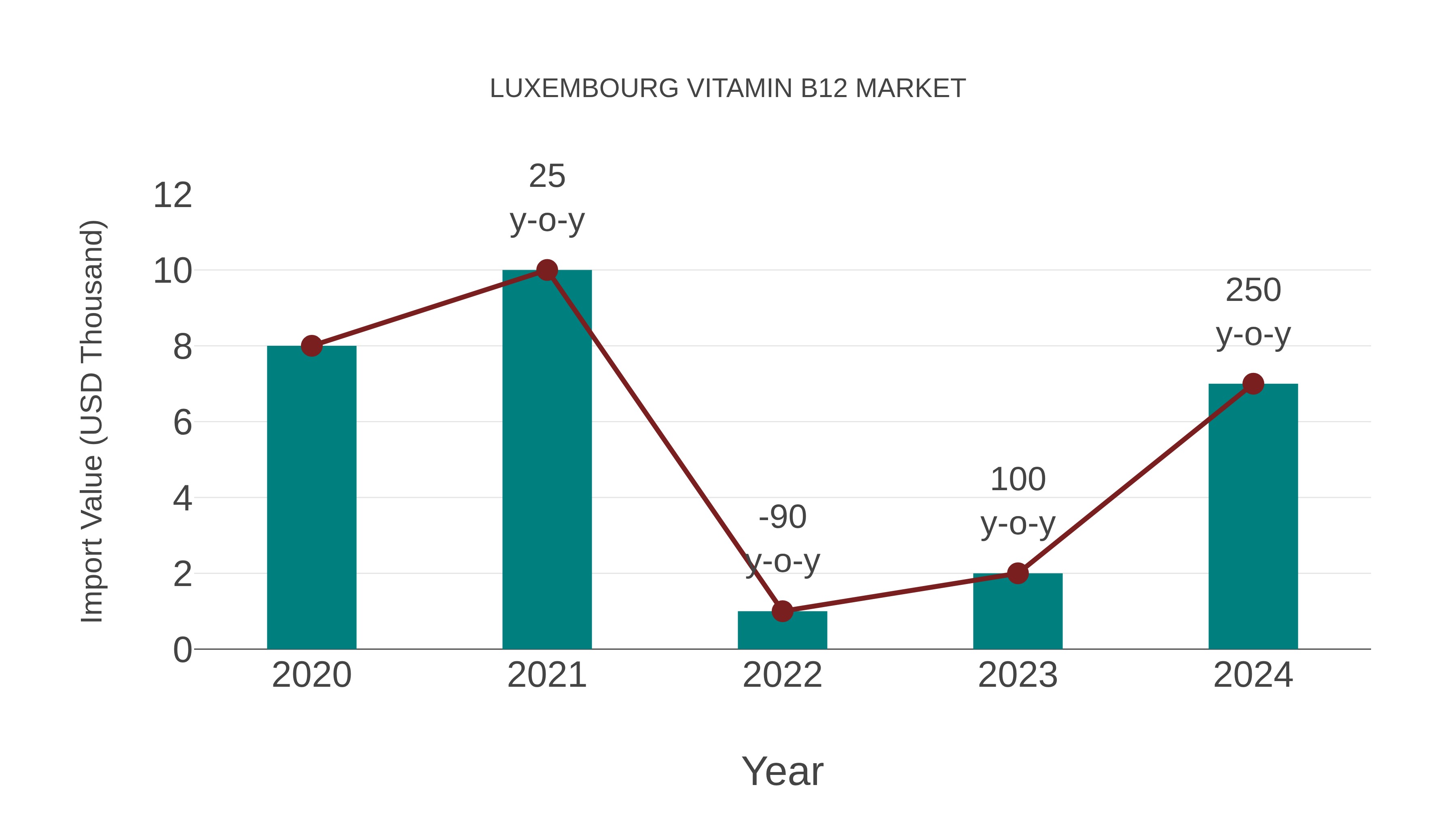 Luxembourg Vitamin B12 Market: Import Trend Analysis