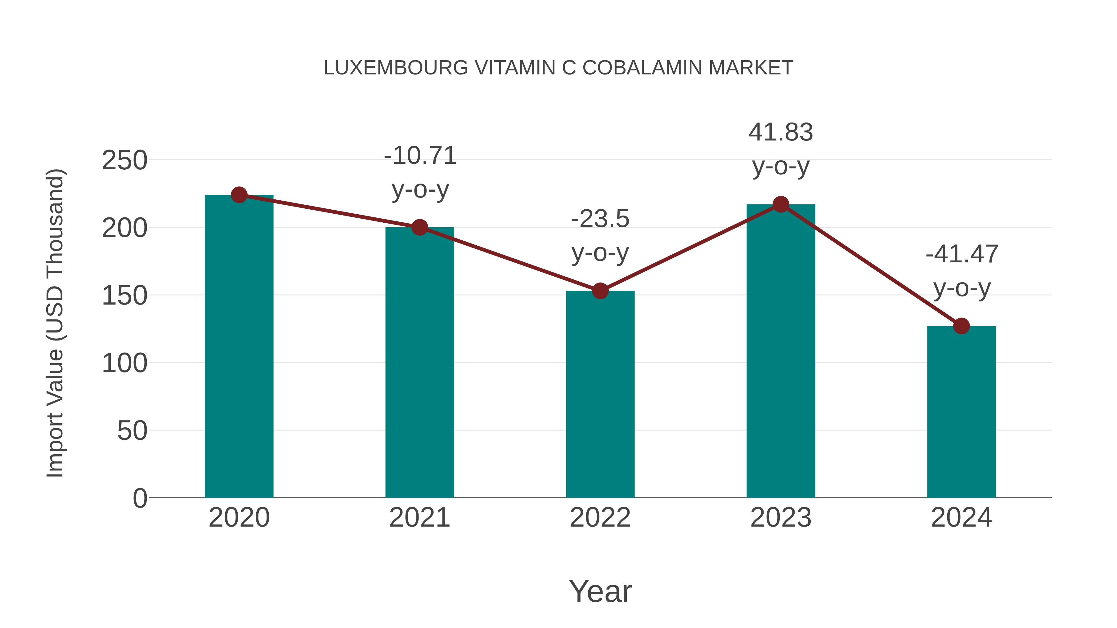  Luxembourg Vitamin C Cobalamin Market: Import Trend Analysis