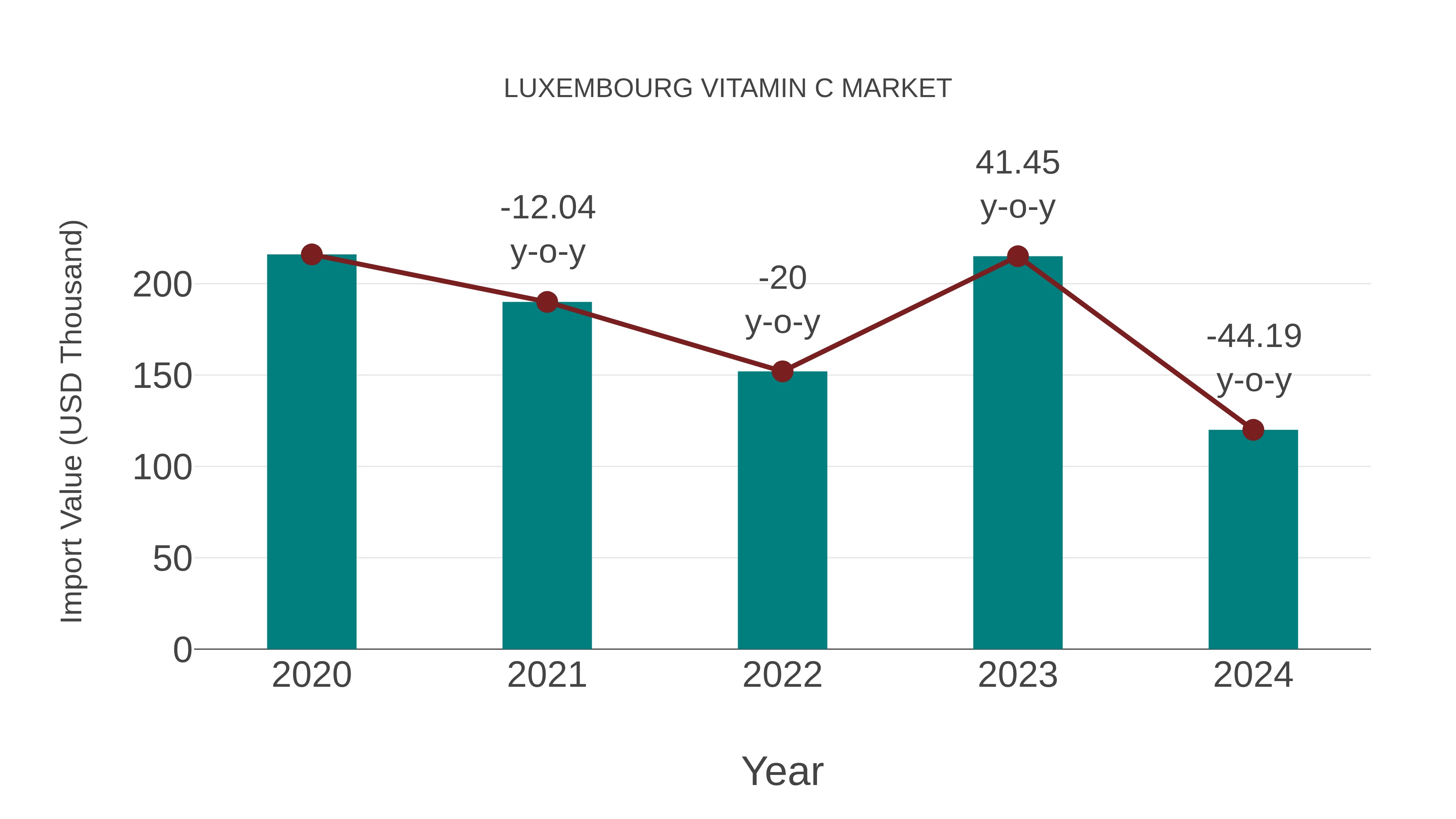 Luxembourg Vitamin C Market: Import Trend Analysis