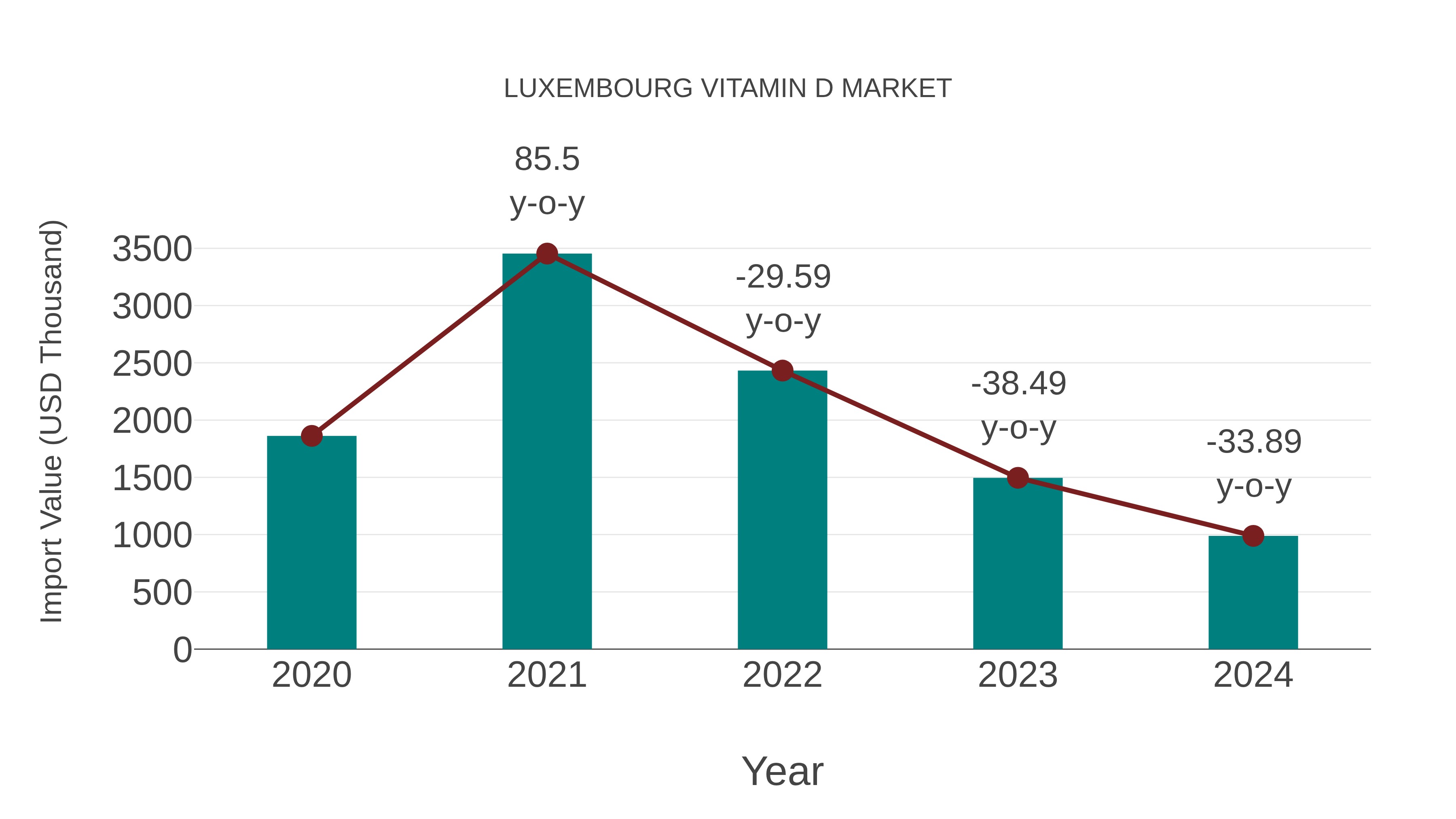 Luxembourg Vitamin D Market: Import Trend Analysis