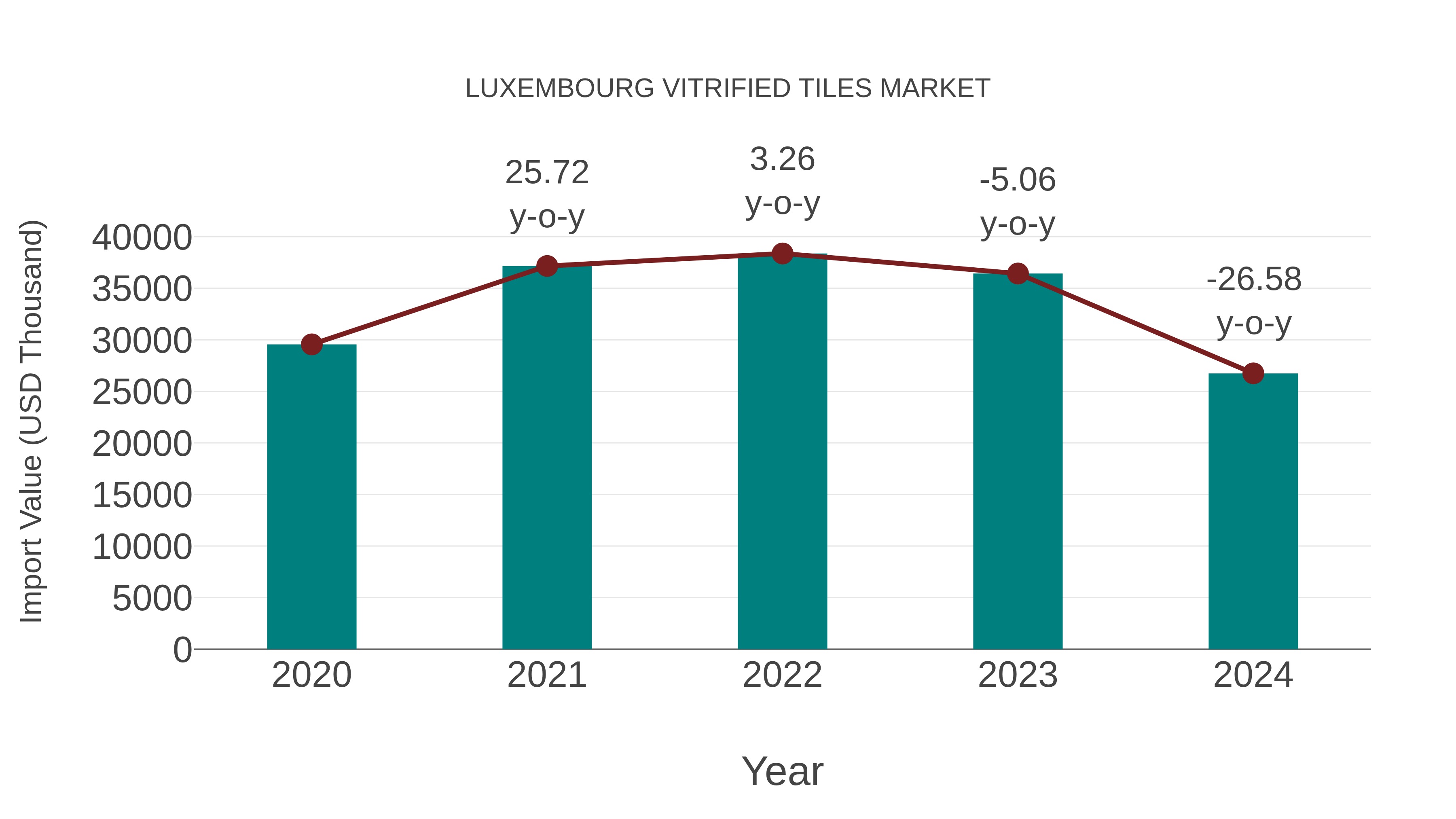  Luxembourg Vitrified Tiles Market: Import Trend Analysis