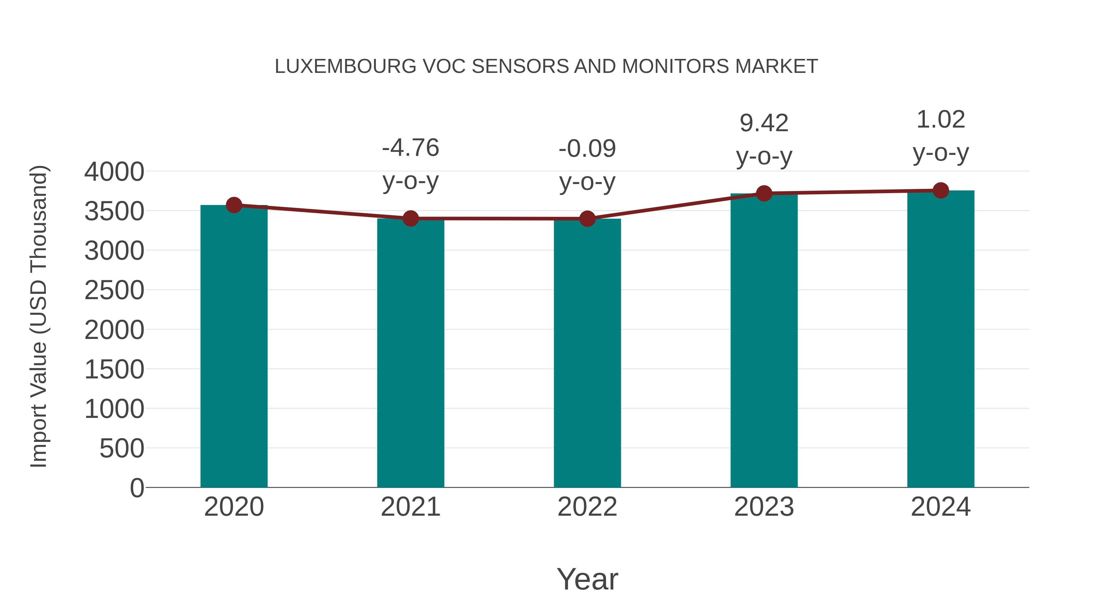 Luxembourg Voc Sensors and Monitors Market: Import Trend Analysis