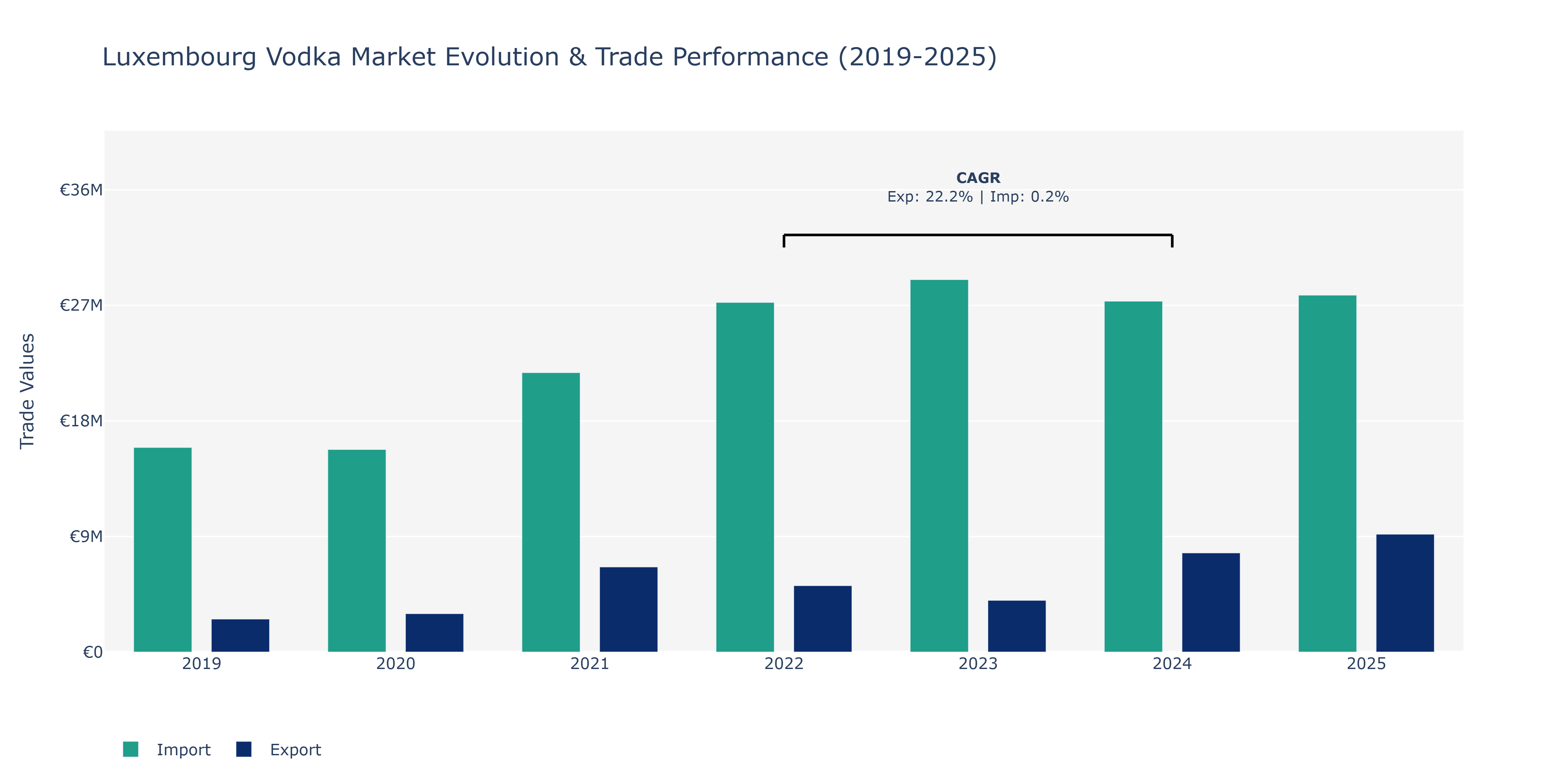 Luxembourg Vodka Market: Production & Trade Performance (2019-2025)