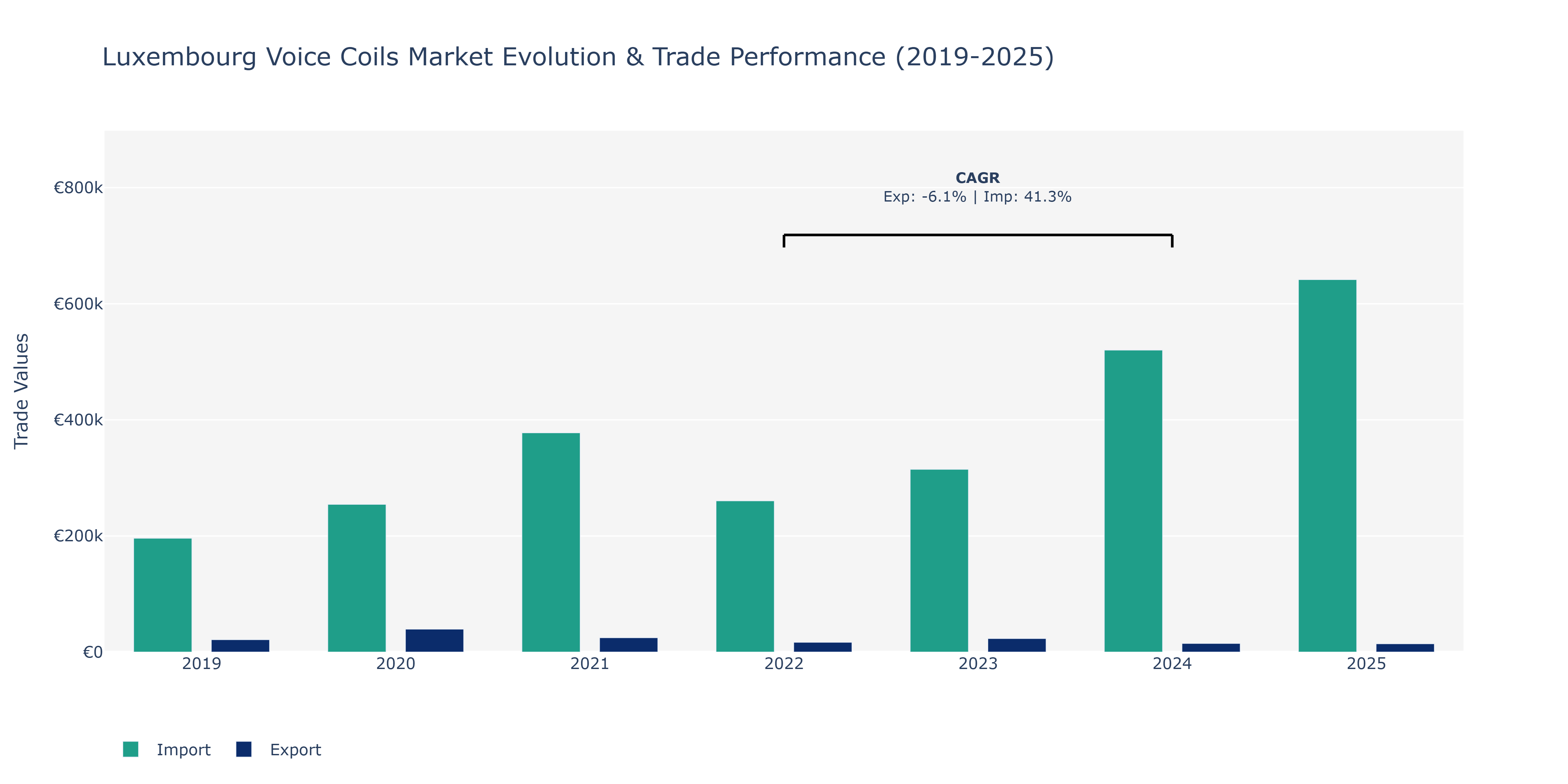 Luxembourg Voice Coils Market: Production & Trade Performance (2019-2025)