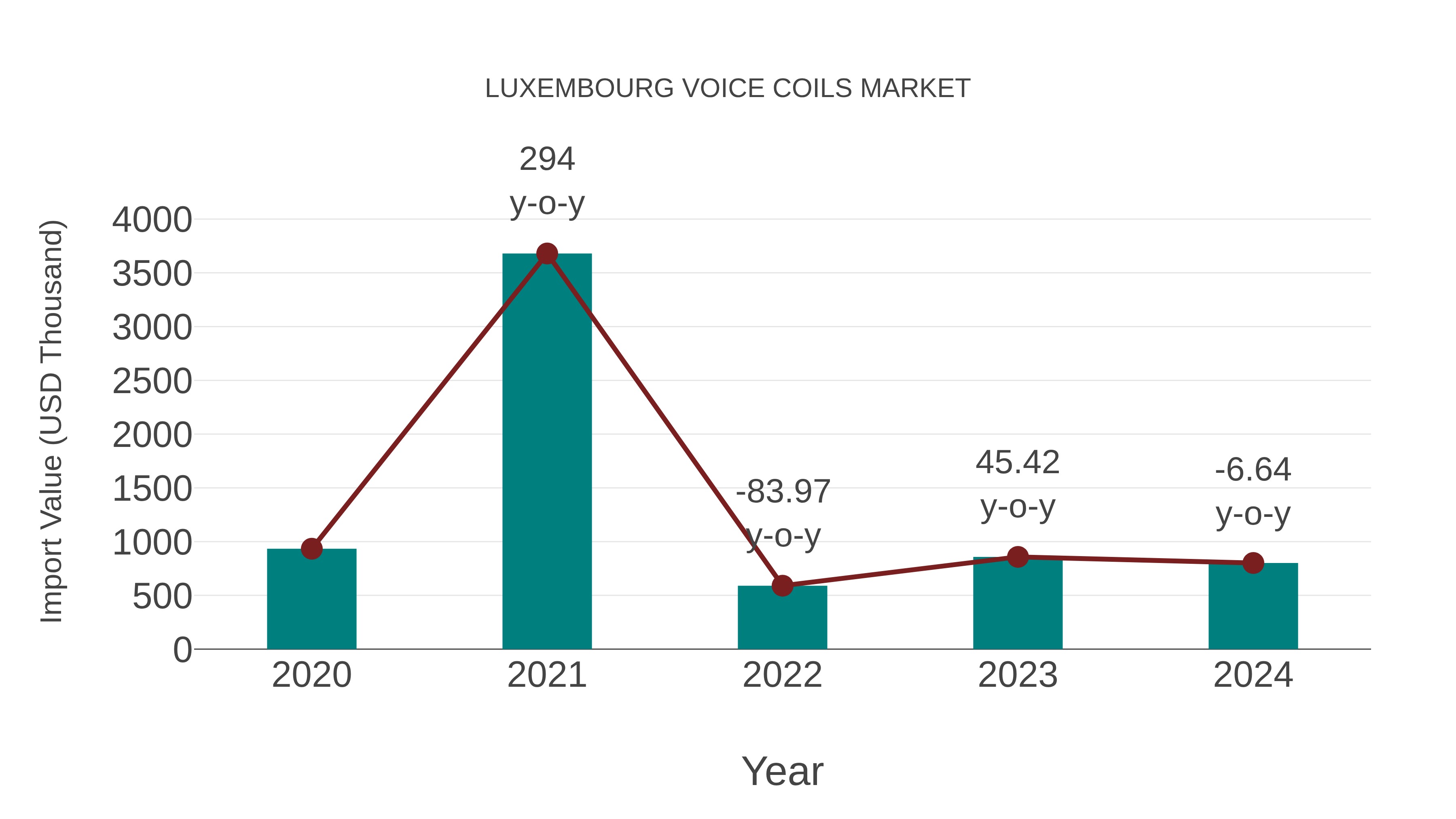 Luxembourg Voice Coils Market: Import Trend Analysis