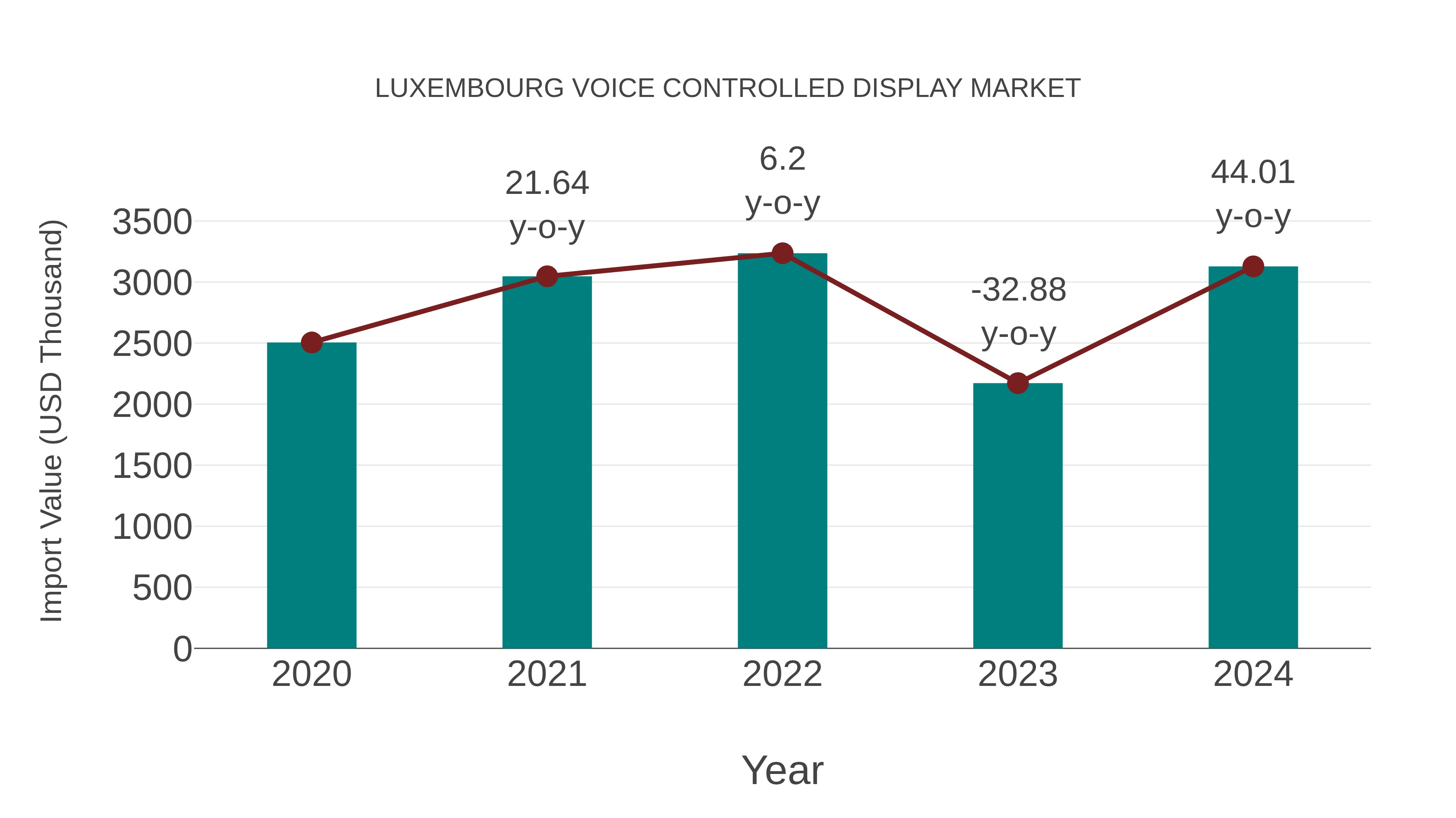  Luxembourg Voice Controlled Display Market: Import Trend Analysis