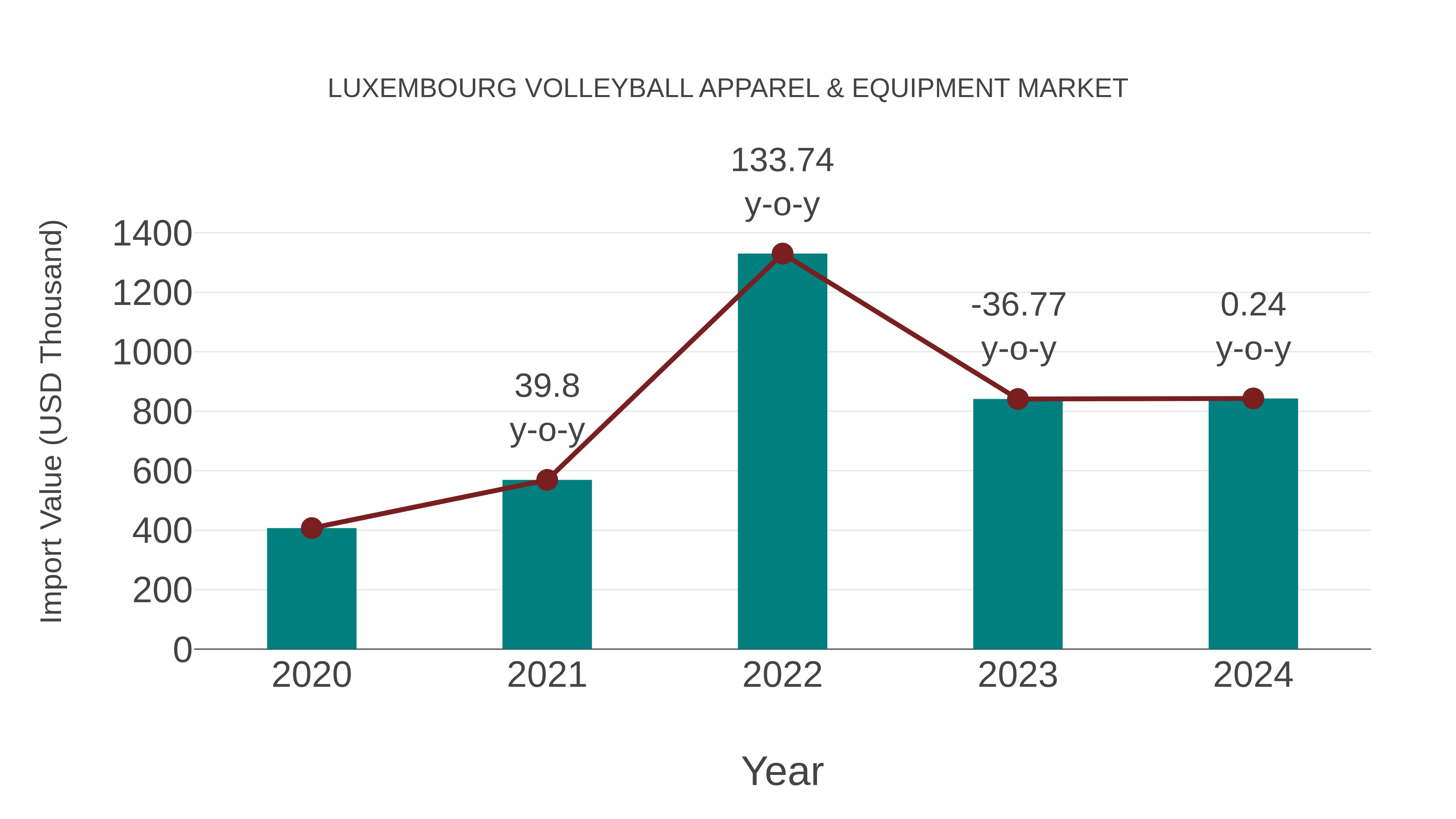 Luxembourg Volleyball Apparel & Equipment Market: Import Trend Analysis