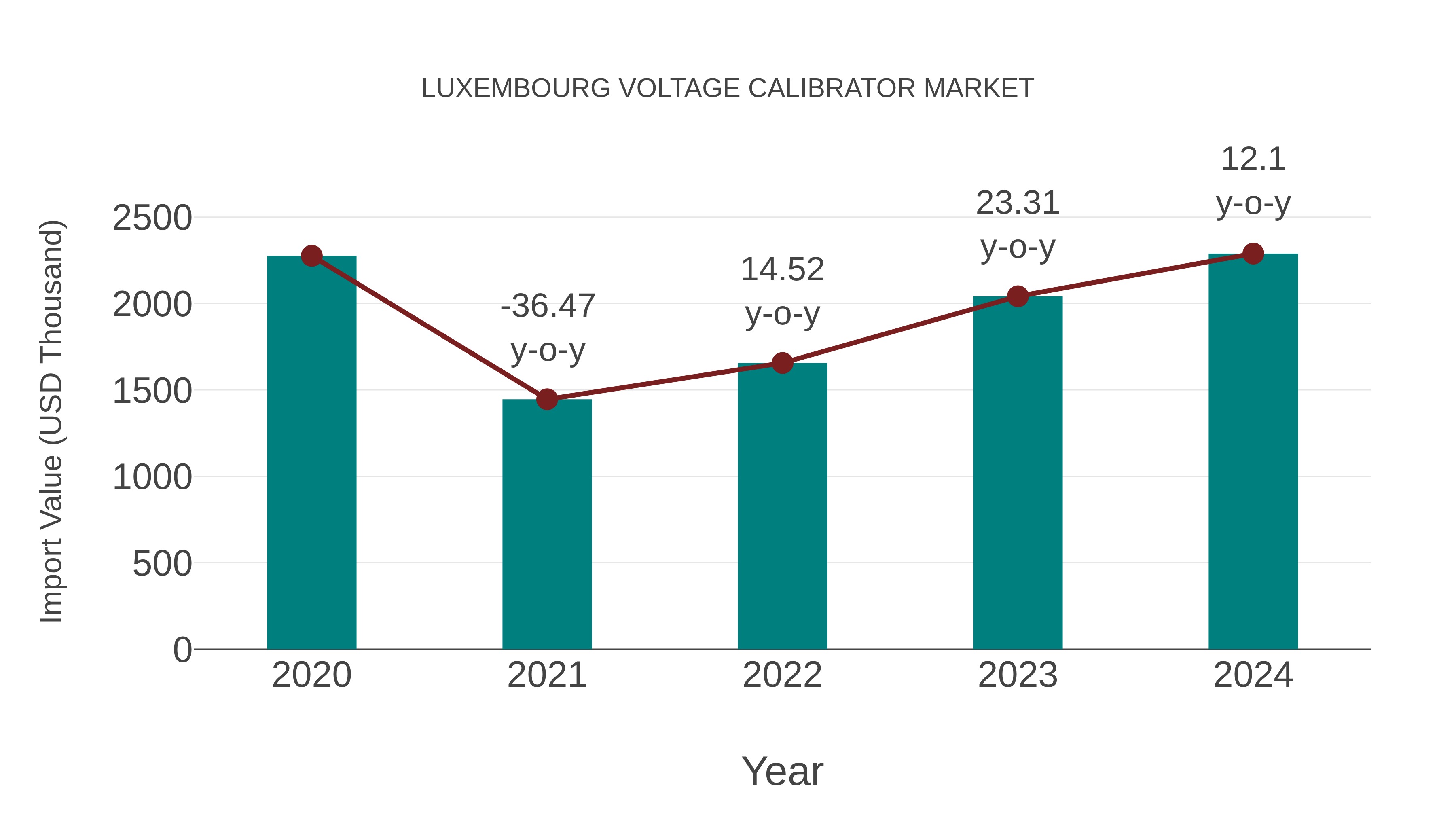 Luxembourg Voltage Calibrator Market: Import Trend Analysis
