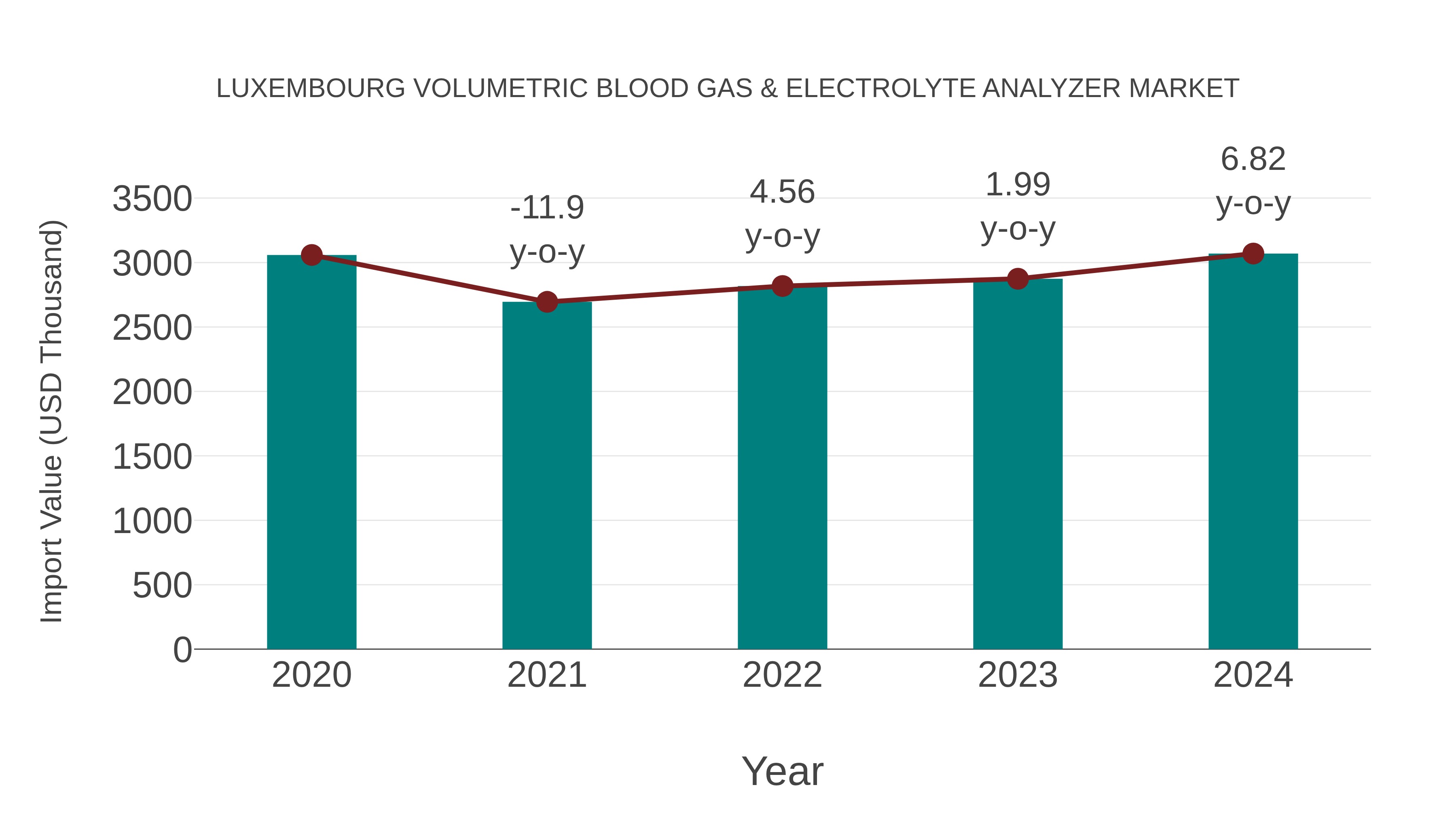 Luxembourg Volumetric Blood Gas & Electrolyte Analyzer Market: Import Trend Analysis