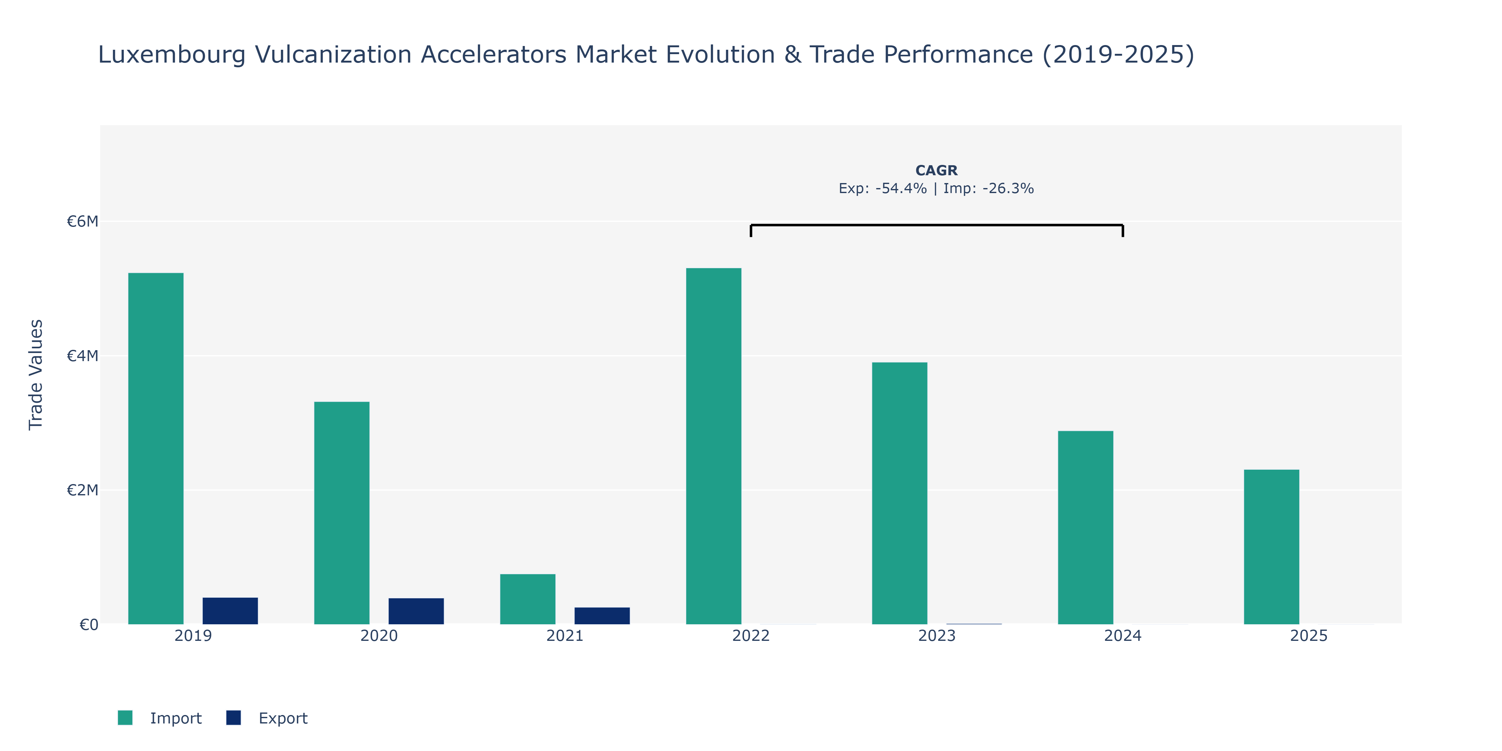 Luxembourg Vulcanization Accelerators Market: Production & Trade Performance (2019-2025)