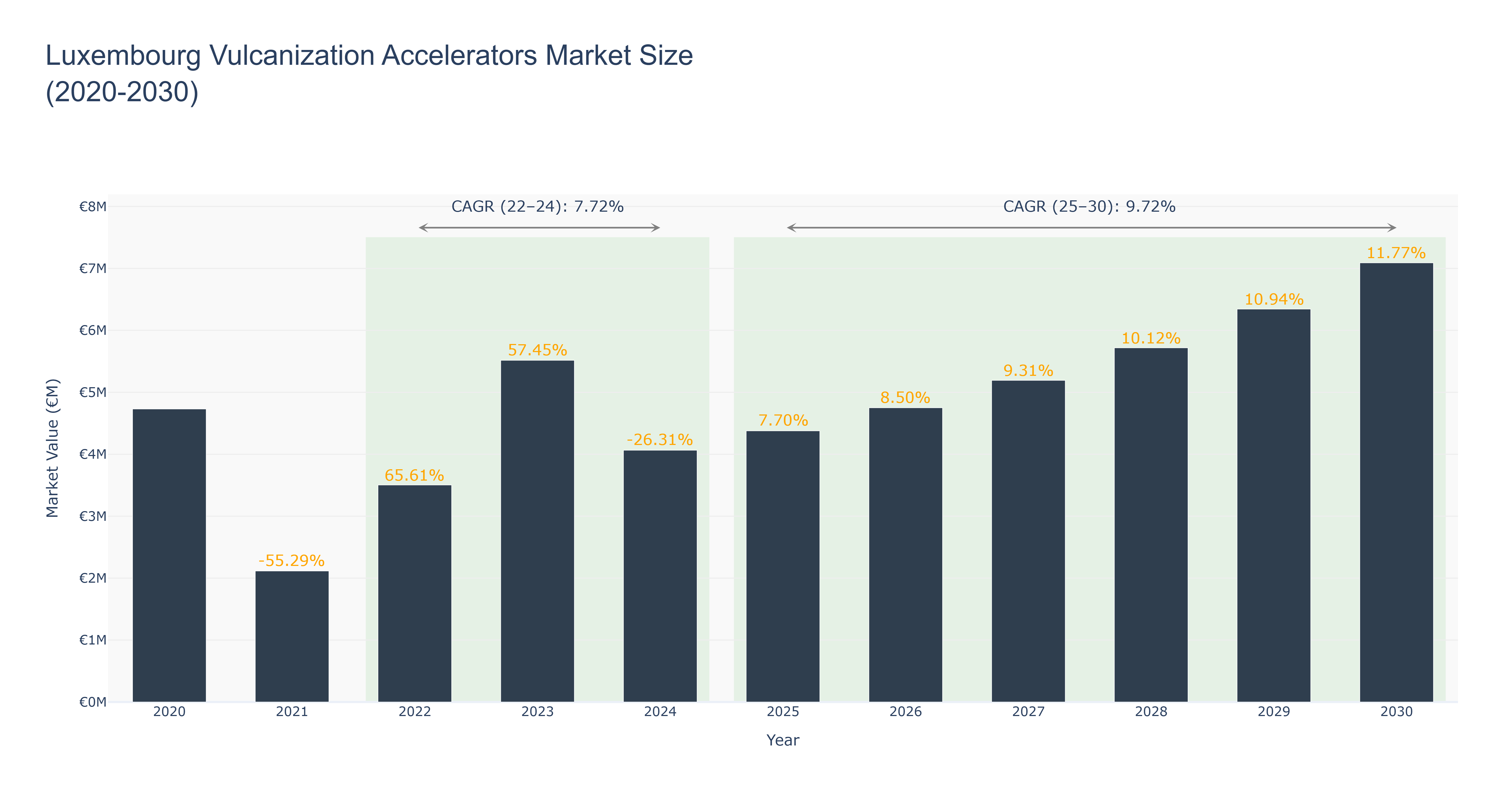 Luxembourg Vulcanization Accelerators Market Size (2020-2030)