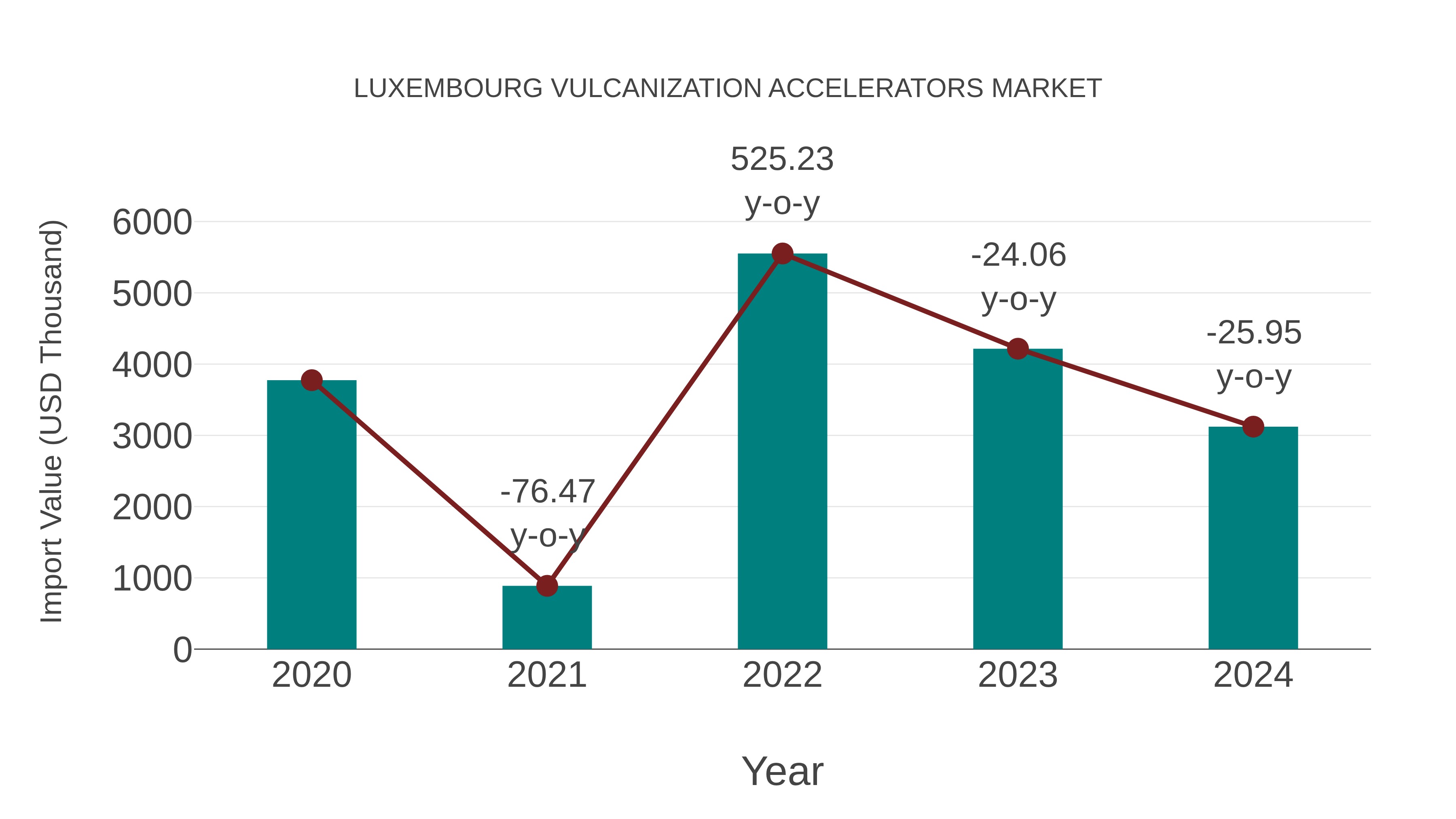  Luxembourg Vulcanization Accelerators Market: Import Trend Analysis