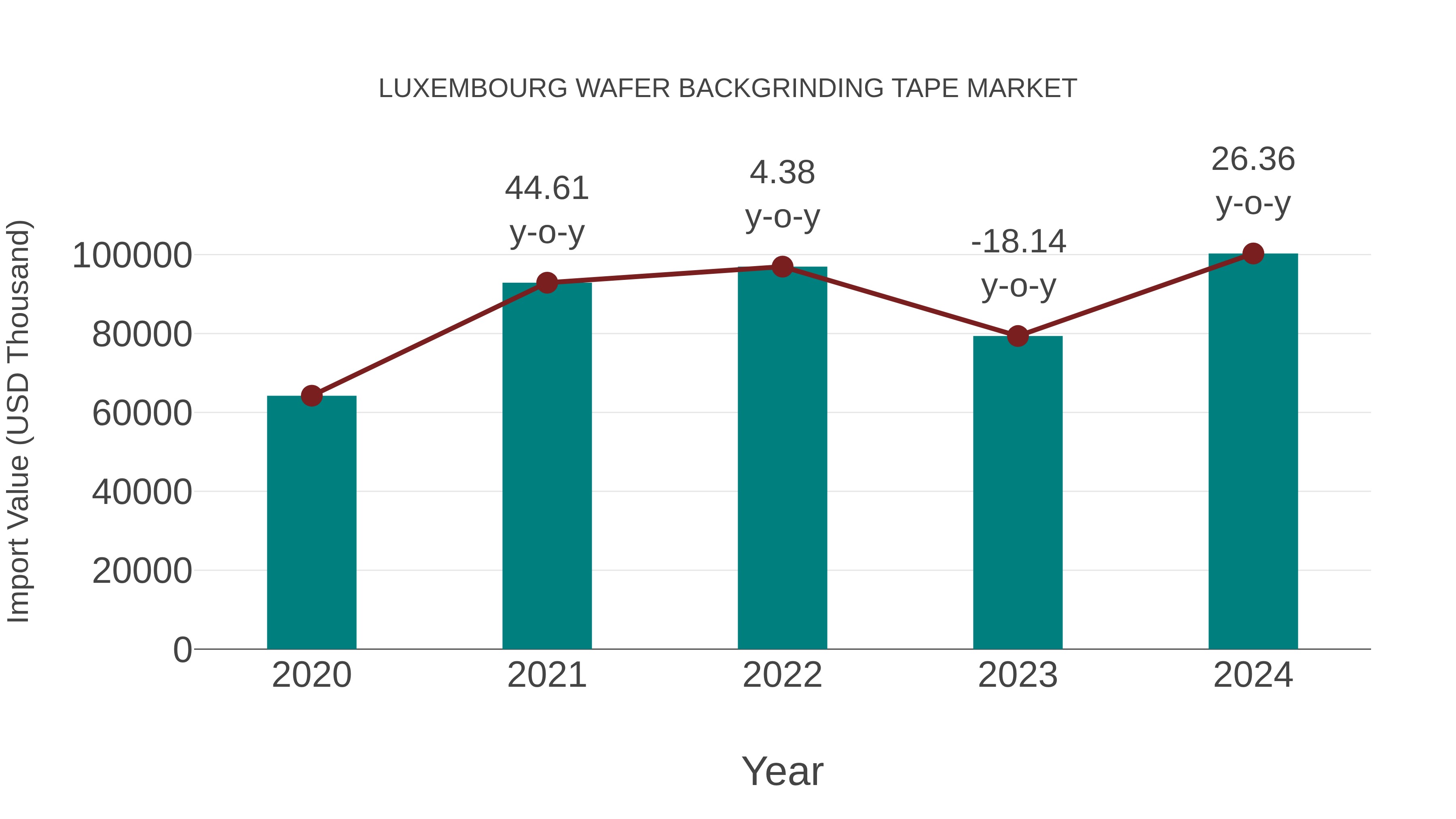  Luxembourg Wafer Backgrinding Tape Market: Import Trend Analysis