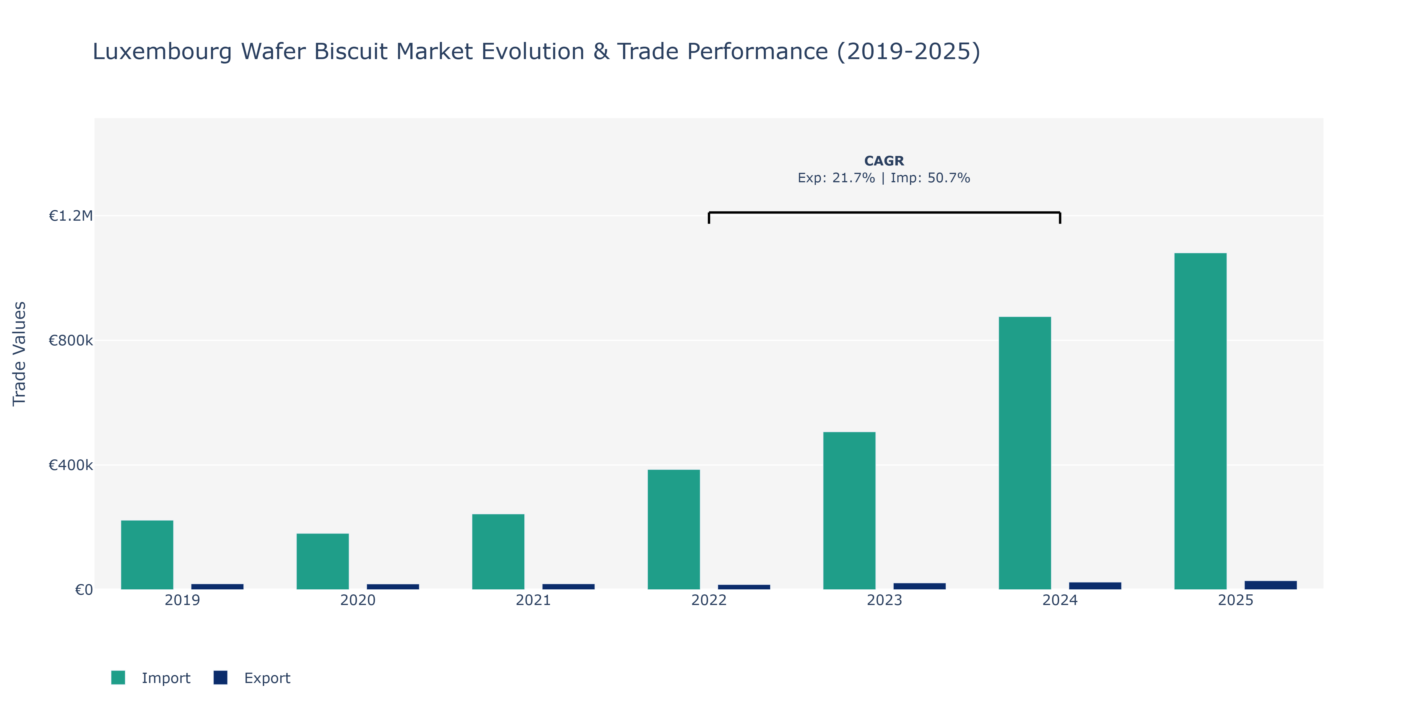 Luxembourg Wafer Biscuit Market: Production & Trade Performance (2019-2025)