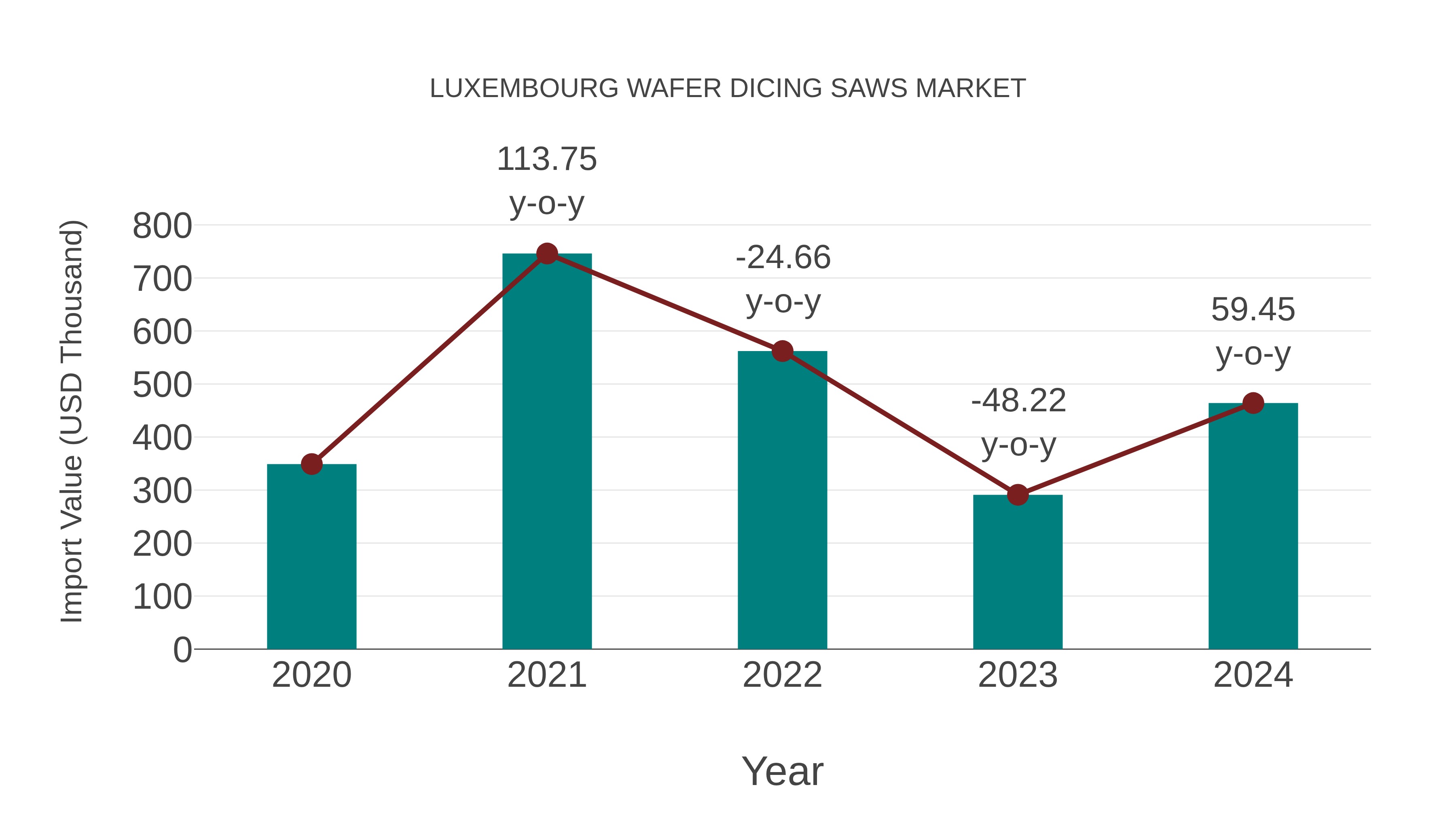  Luxembourg Wafer Dicing Saws Market: Import Trend Analysis