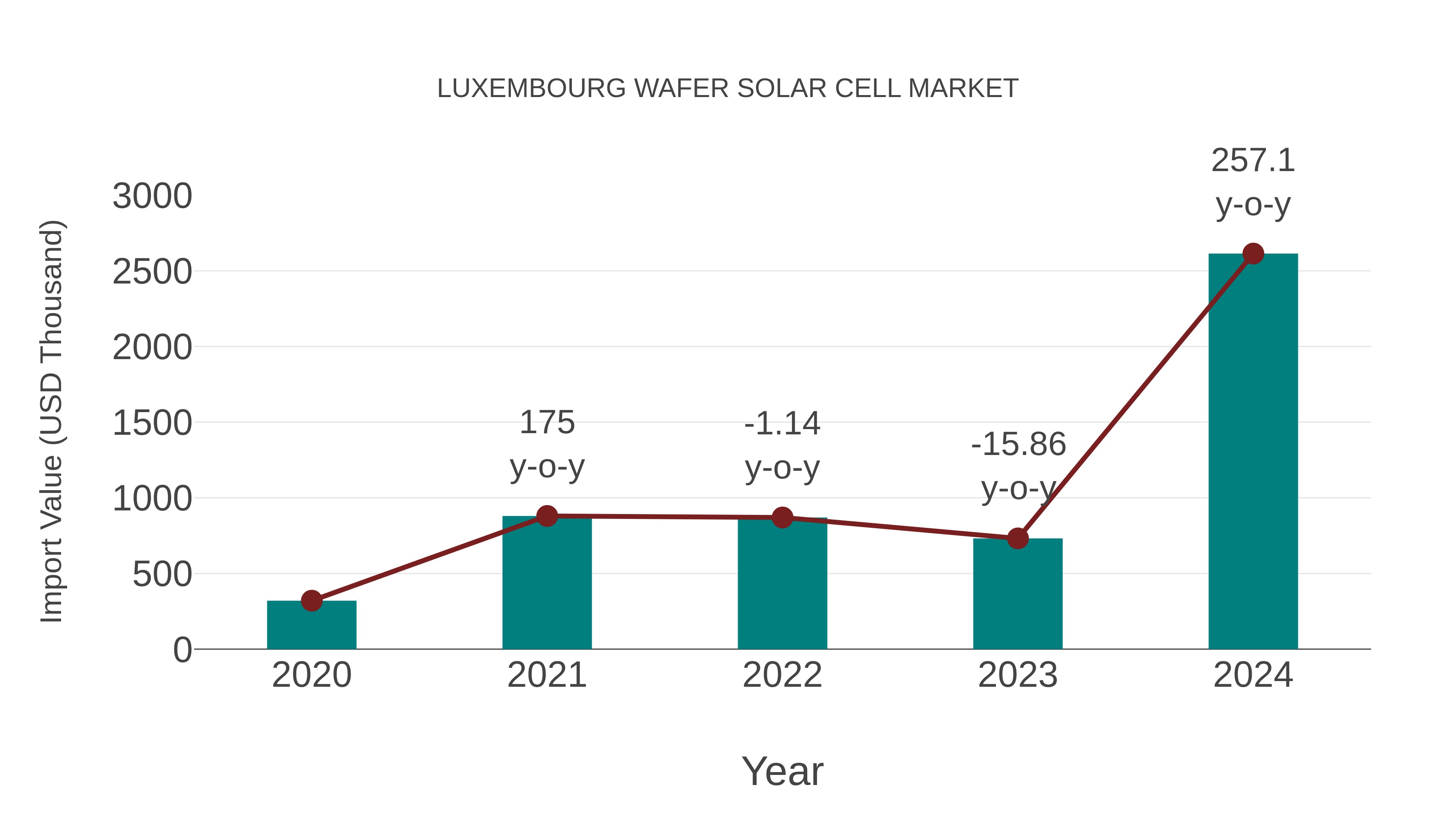  Luxembourg Wafer Solar Cell Market: Import Trend Analysis