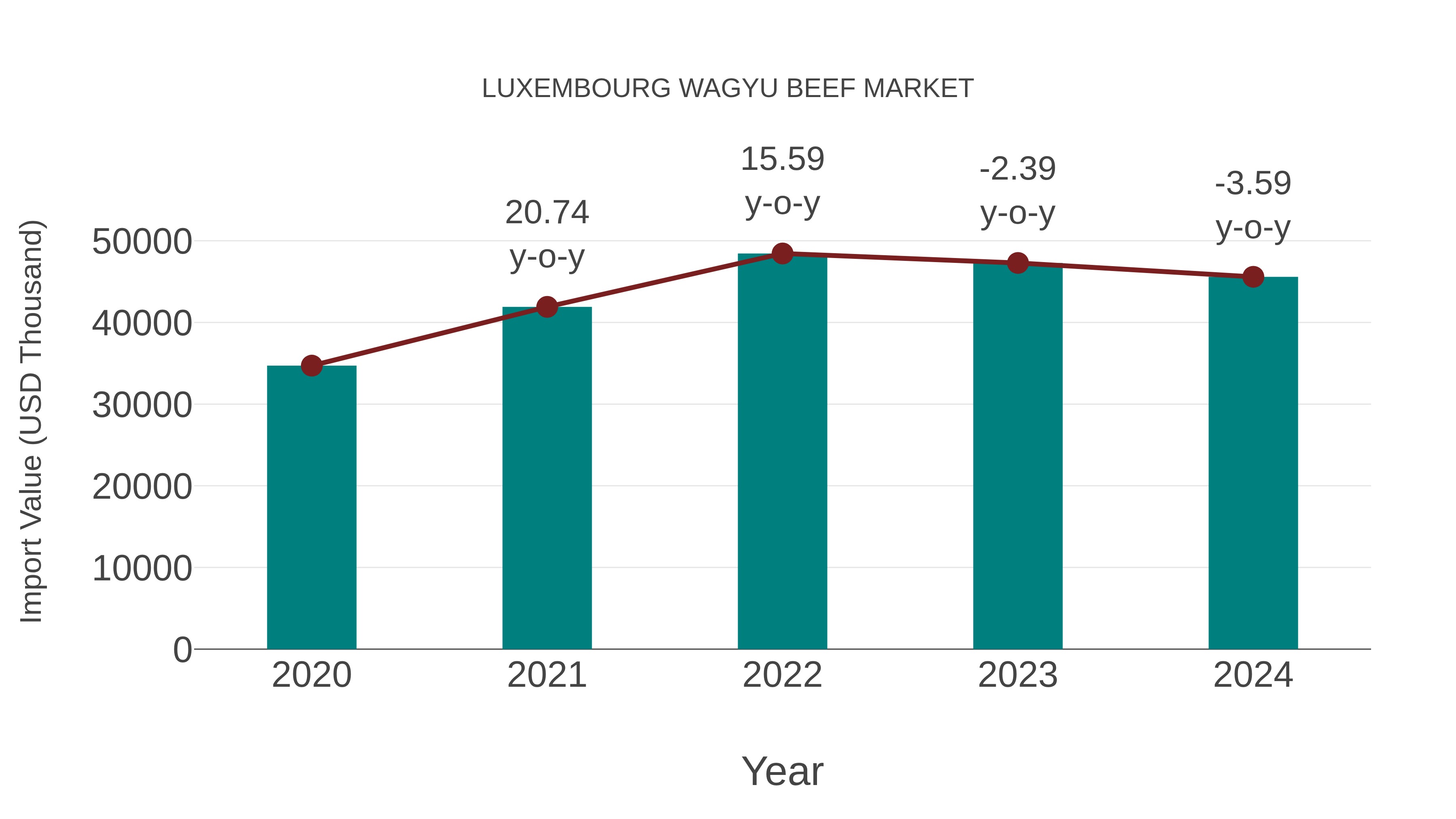  Luxembourg Wagyu Beef Market: Import Trend Analysis