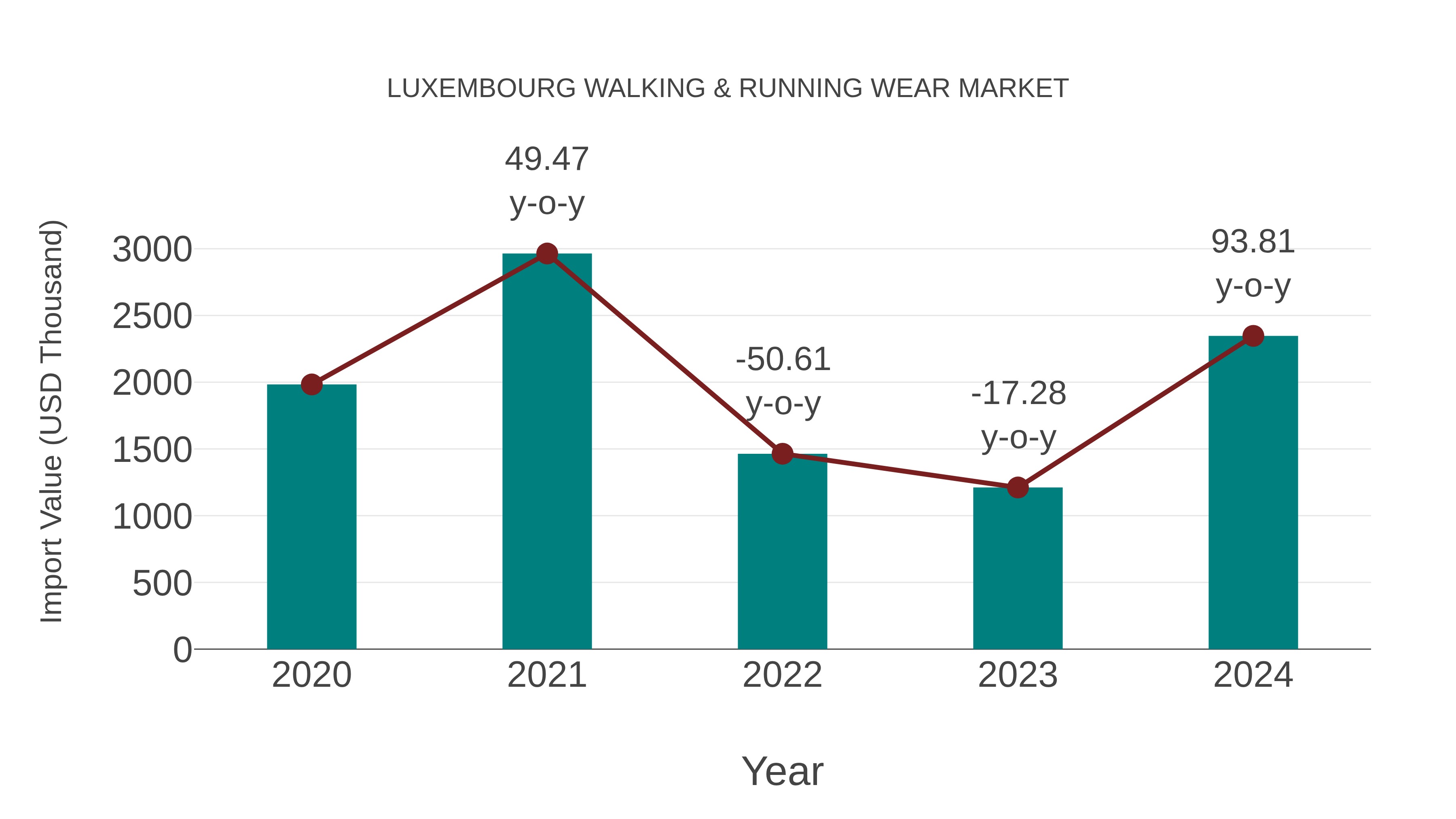  Luxembourg Walking & Running Wear Market: Import Trend Analysis