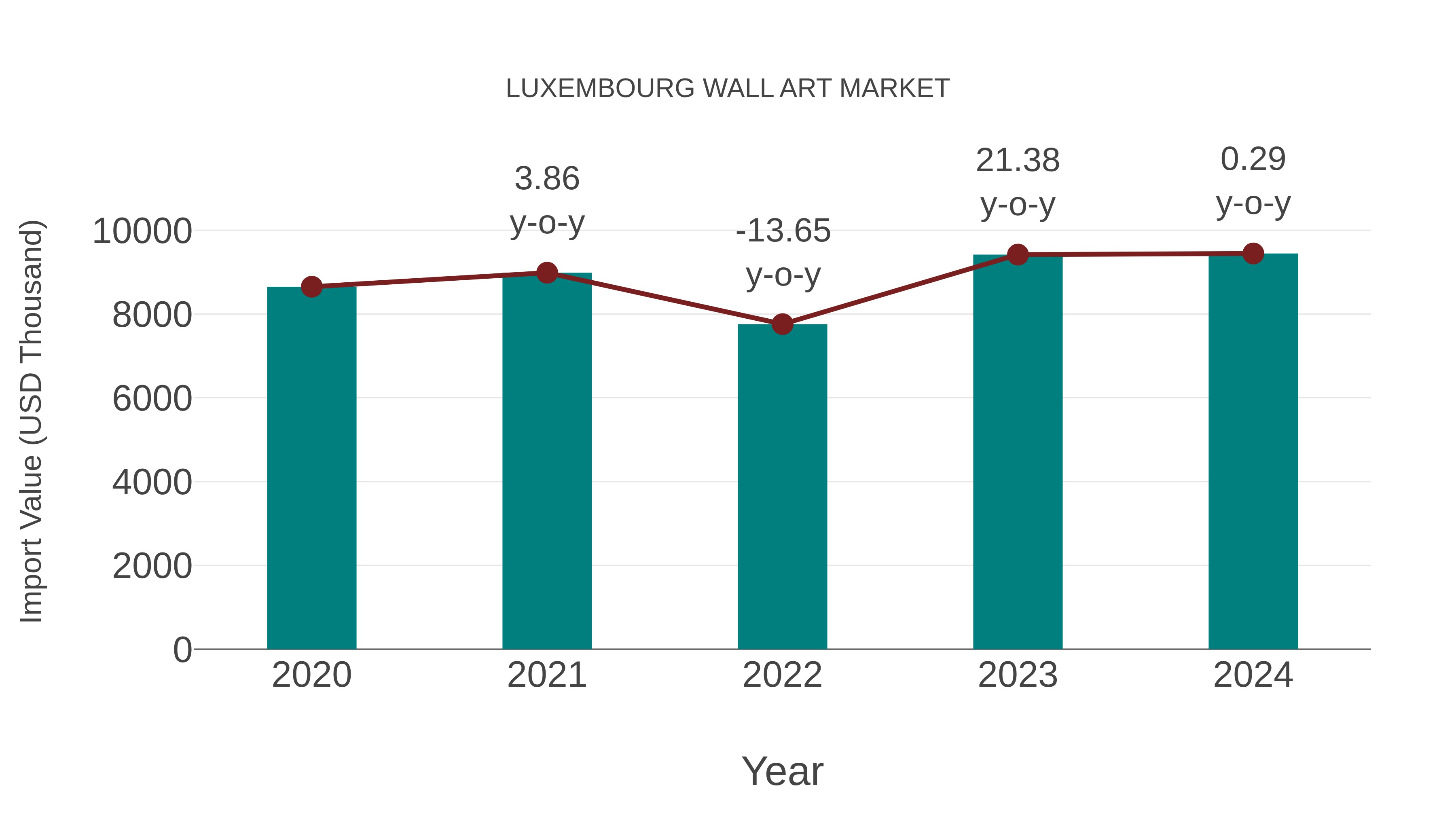  Luxembourg Wall Art Market: Import Trend Analysis