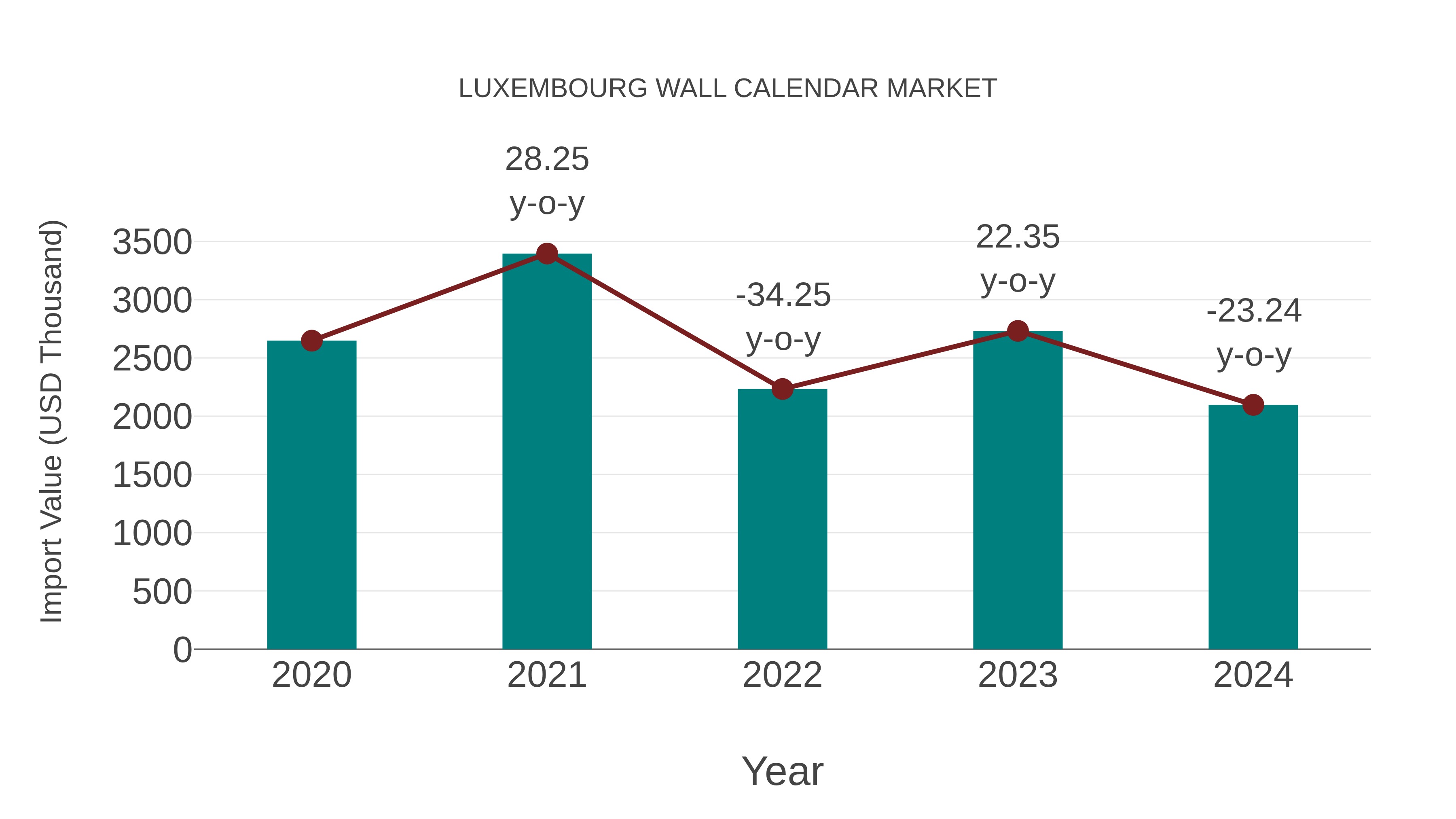  Luxembourg Wall Calendar Market: Import Trend Analysis