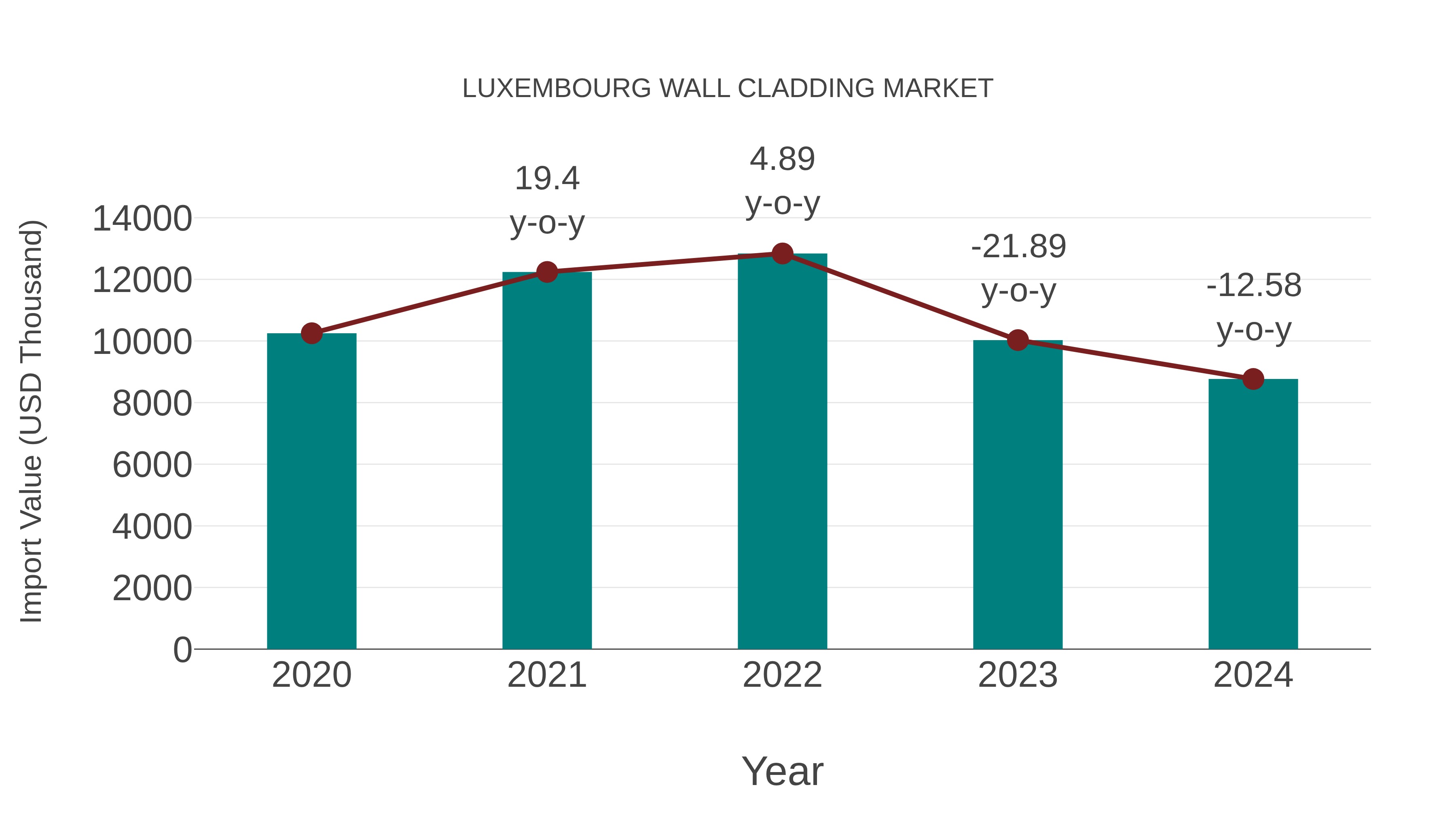  Luxembourg Wall Cladding Market: Import Trend Analysis