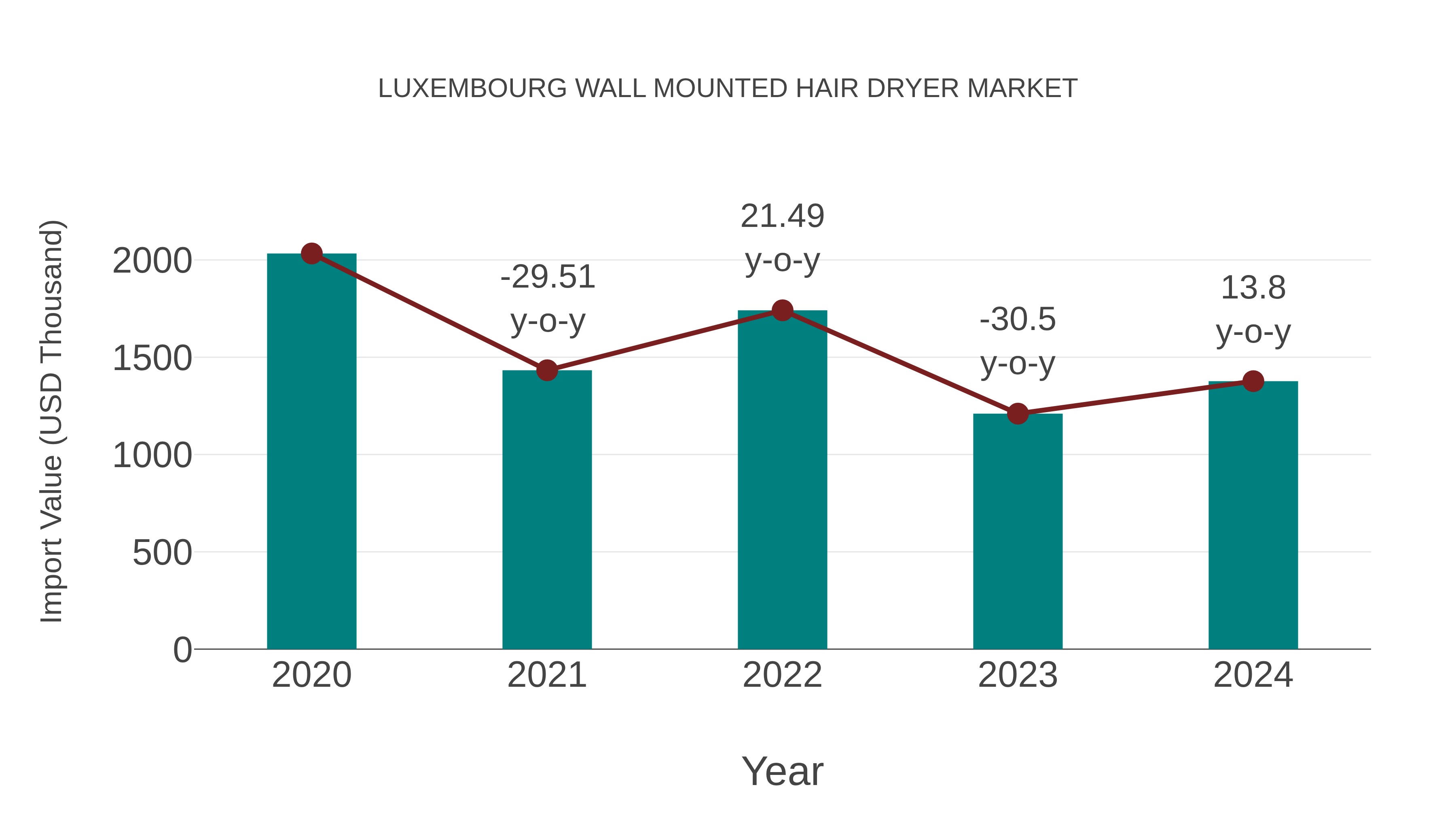 Luxembourg Wall Mounted Hair Dryer Market: Import Trend Analysis