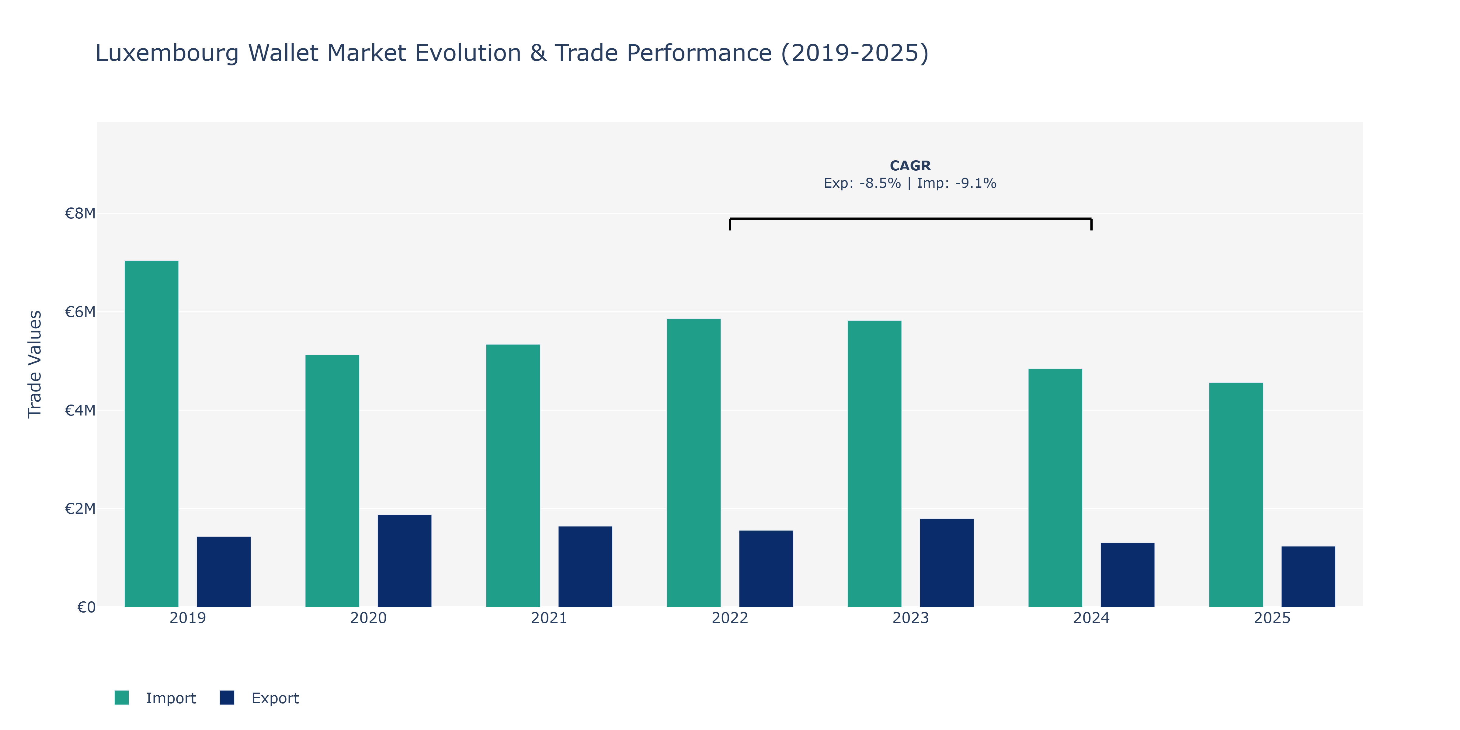 Luxembourg Wallet Market: Production & Trade Performance (2019-2025)