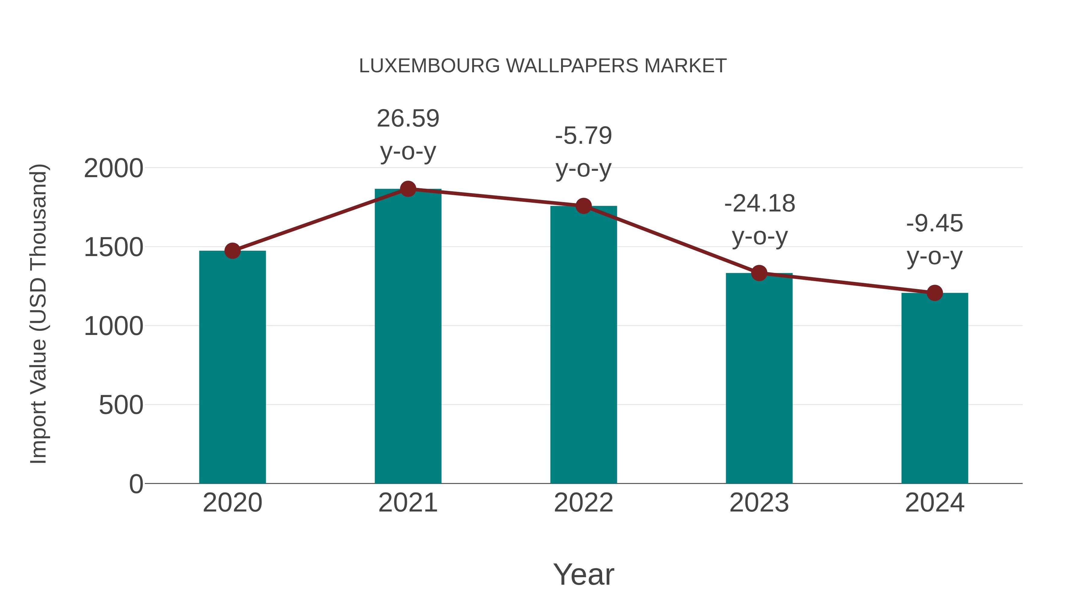  Luxembourg Wallpapers Market: Import Trend Analysis