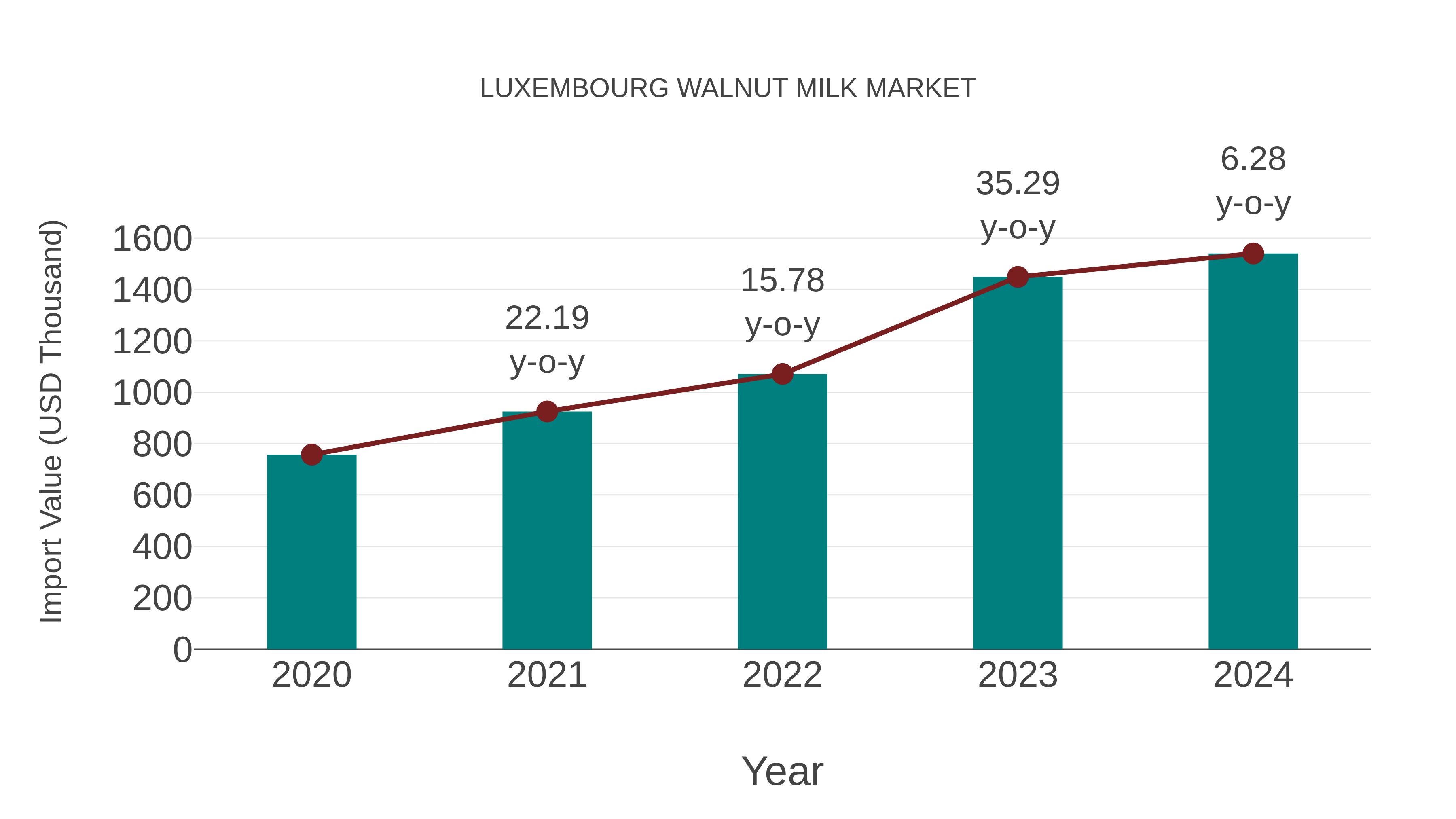  Luxembourg Walnut Milk Market: Import Trend Analysis