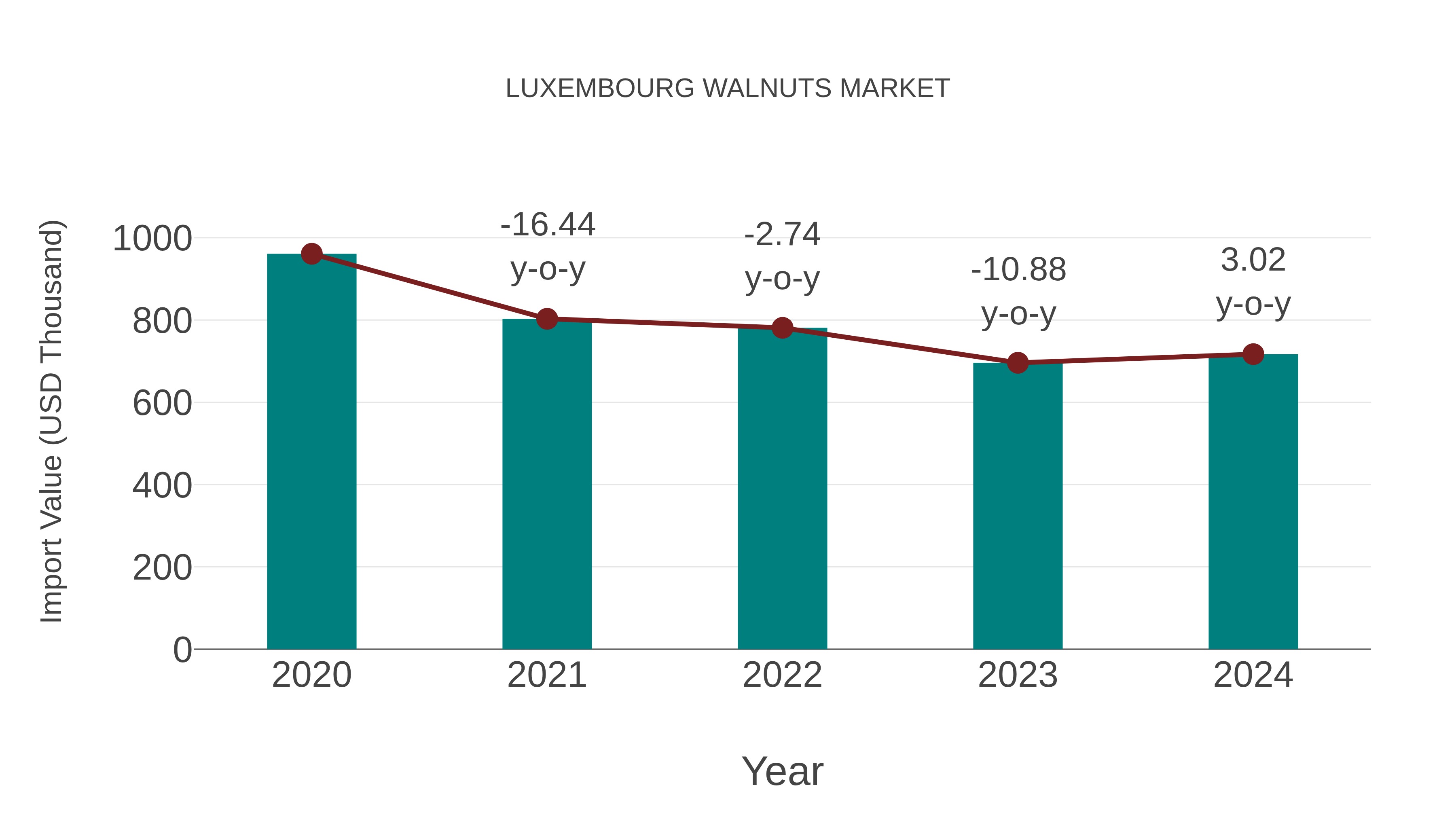 Luxembourg Walnuts Market: Import Trend Analysis