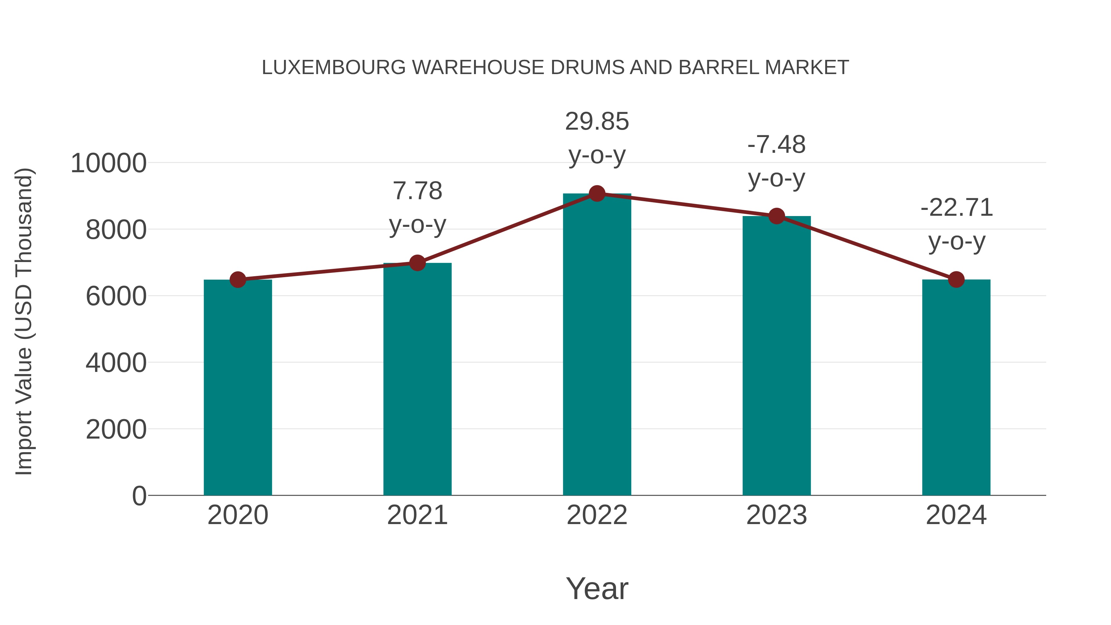  Luxembourg Warehouse Drums and Barrel Market: Import Trend Analysis
