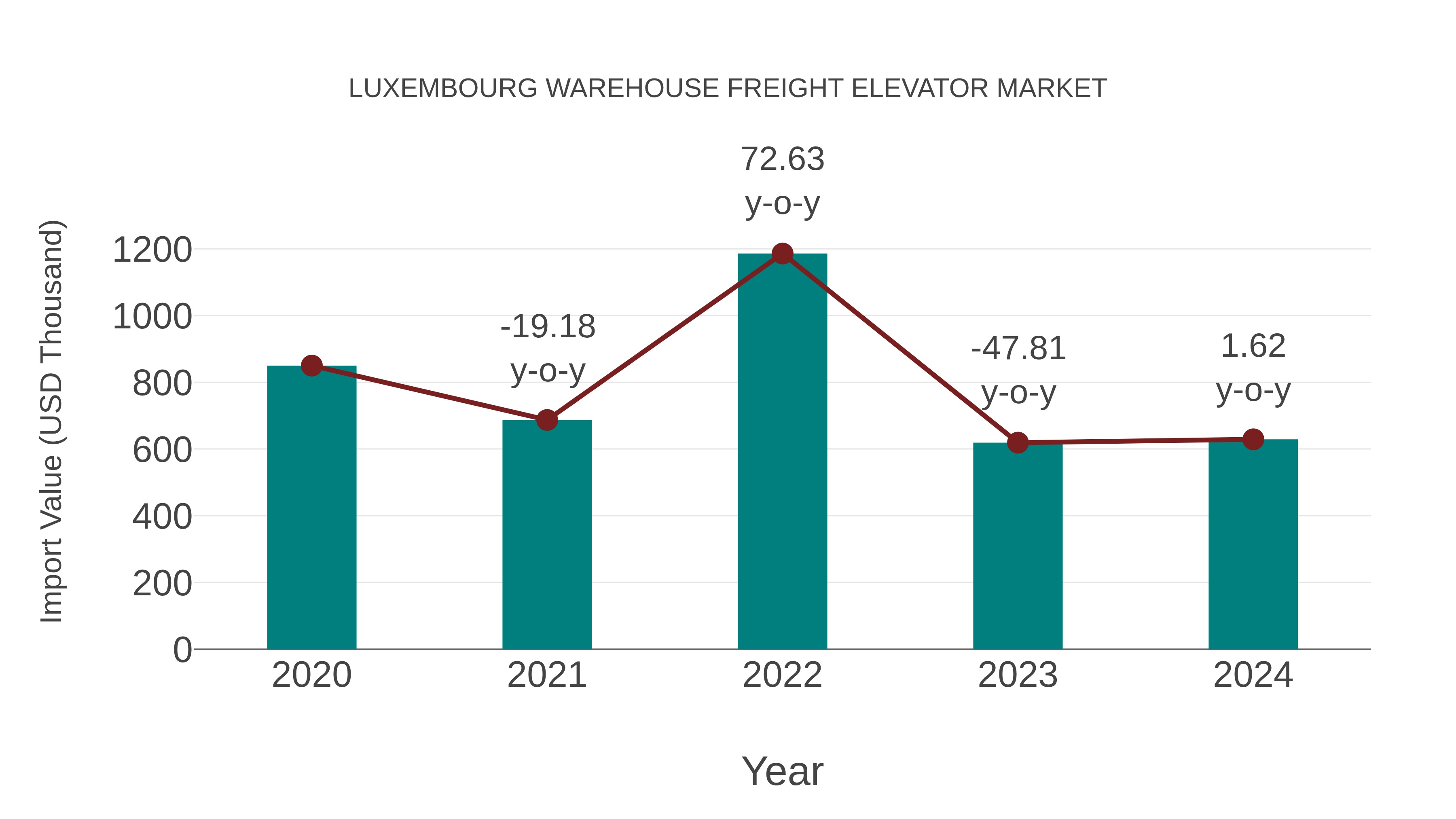  Luxembourg Warehouse Freight Elevator Market: Import Trend Analysis