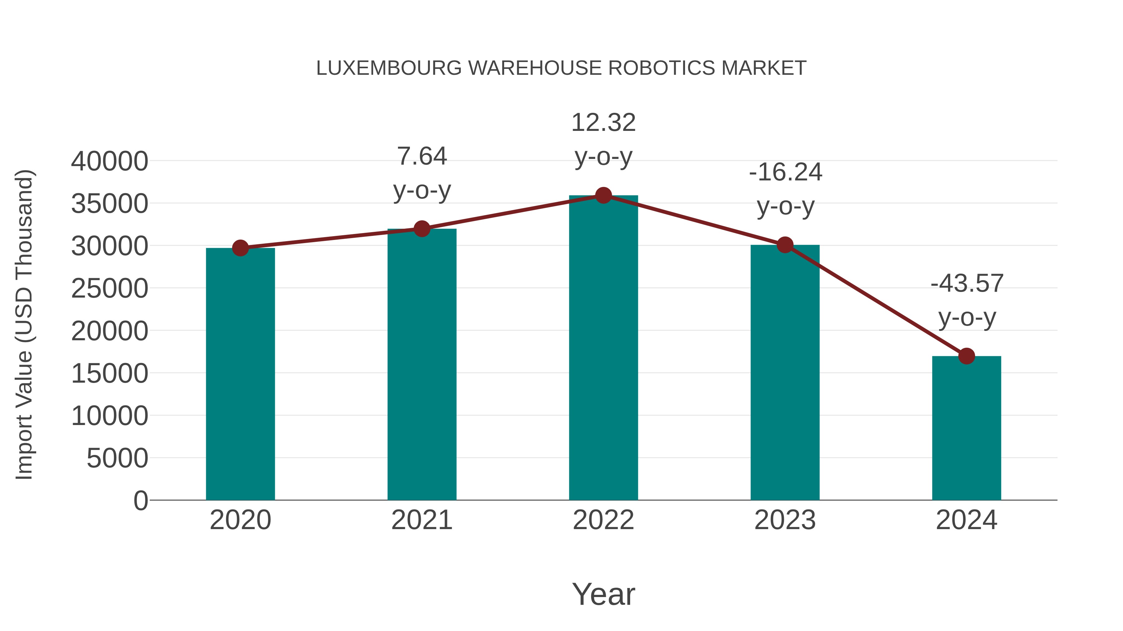  Luxembourg Warehouse Robotics Market: Import Trend Analysis