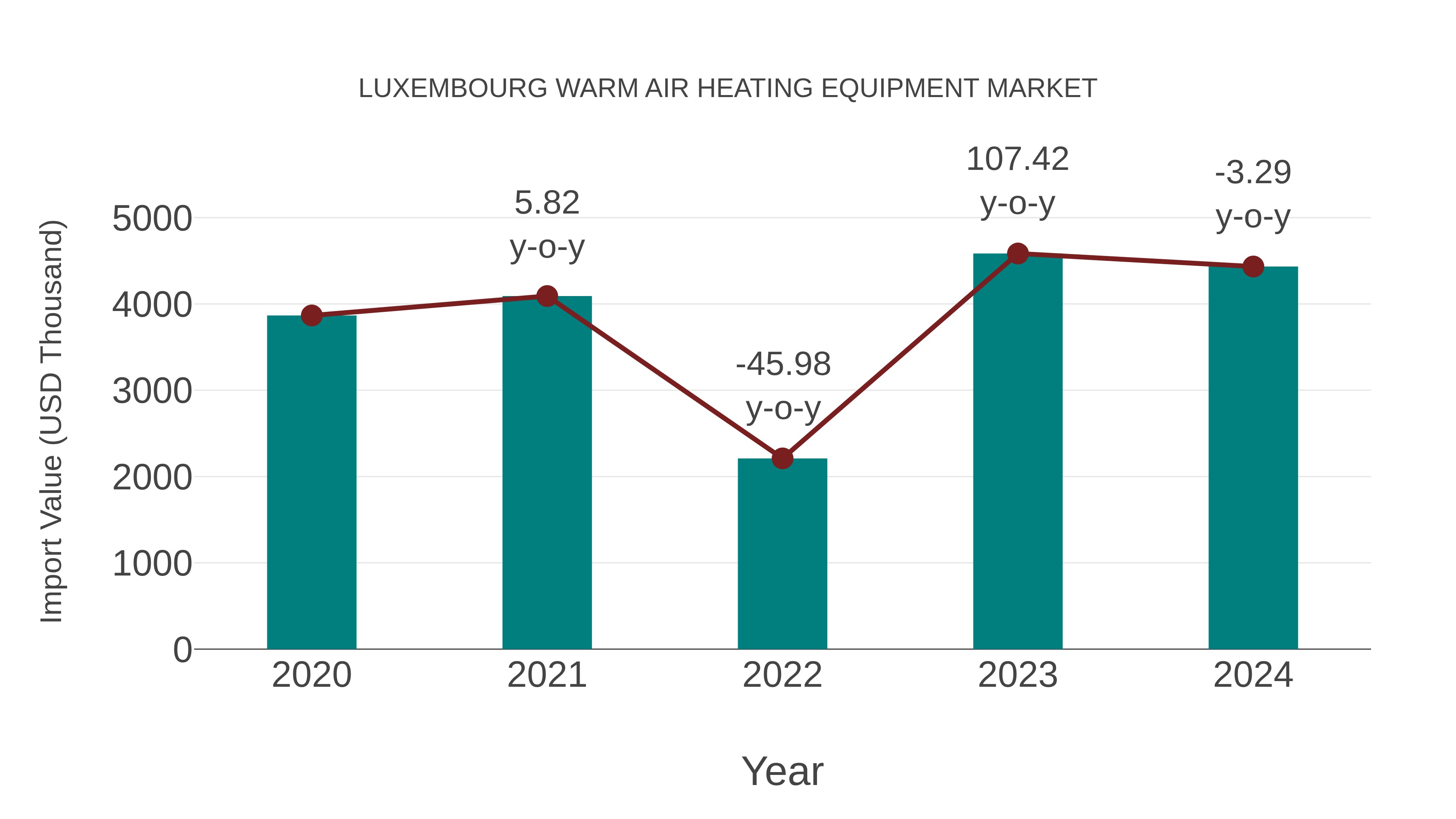  Luxembourg Warm Air Heating Equipment Market: Import Trend Analysis