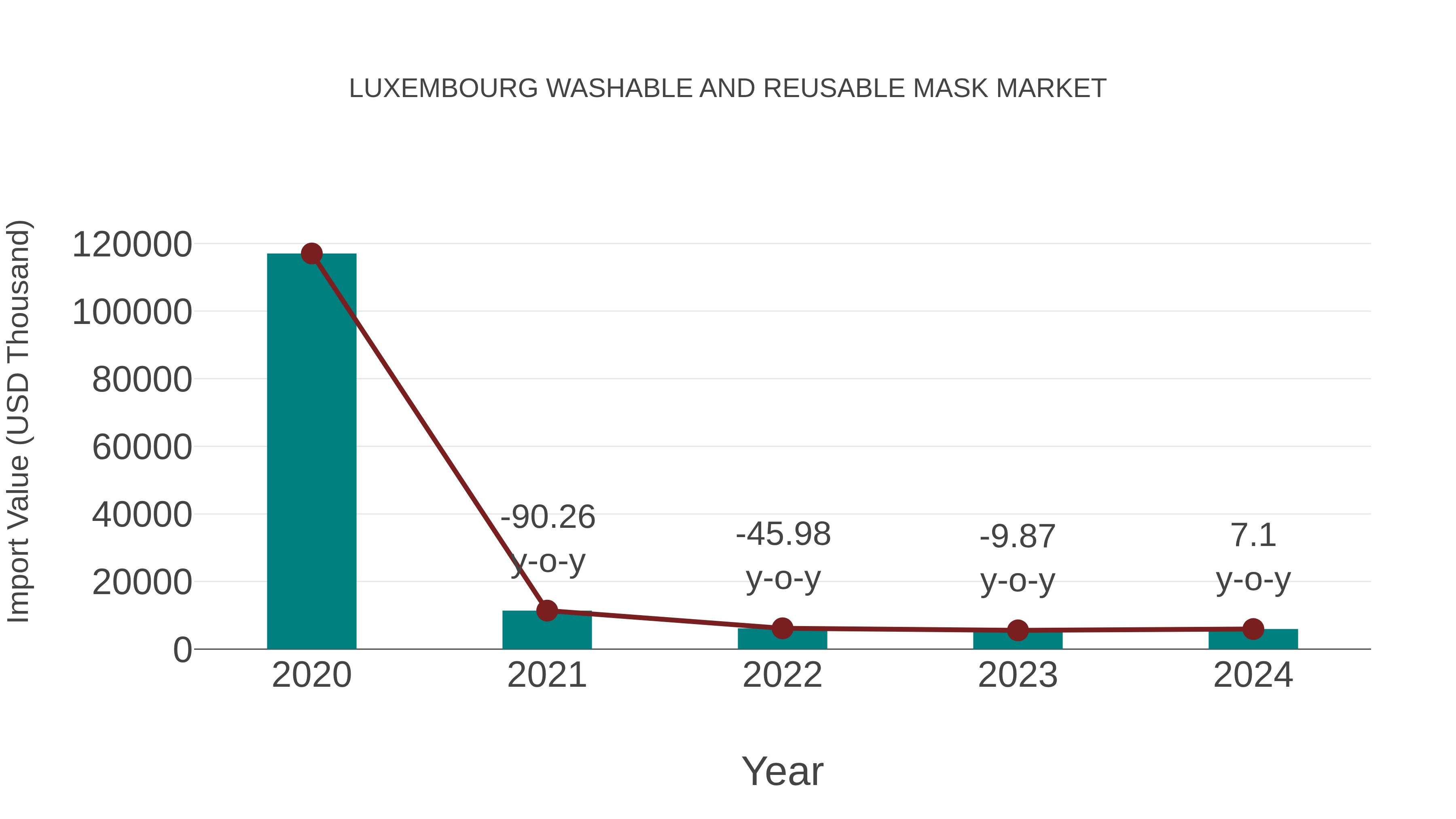  Luxembourg Washable and Reusable Mask Market: Import Trend Analysis
