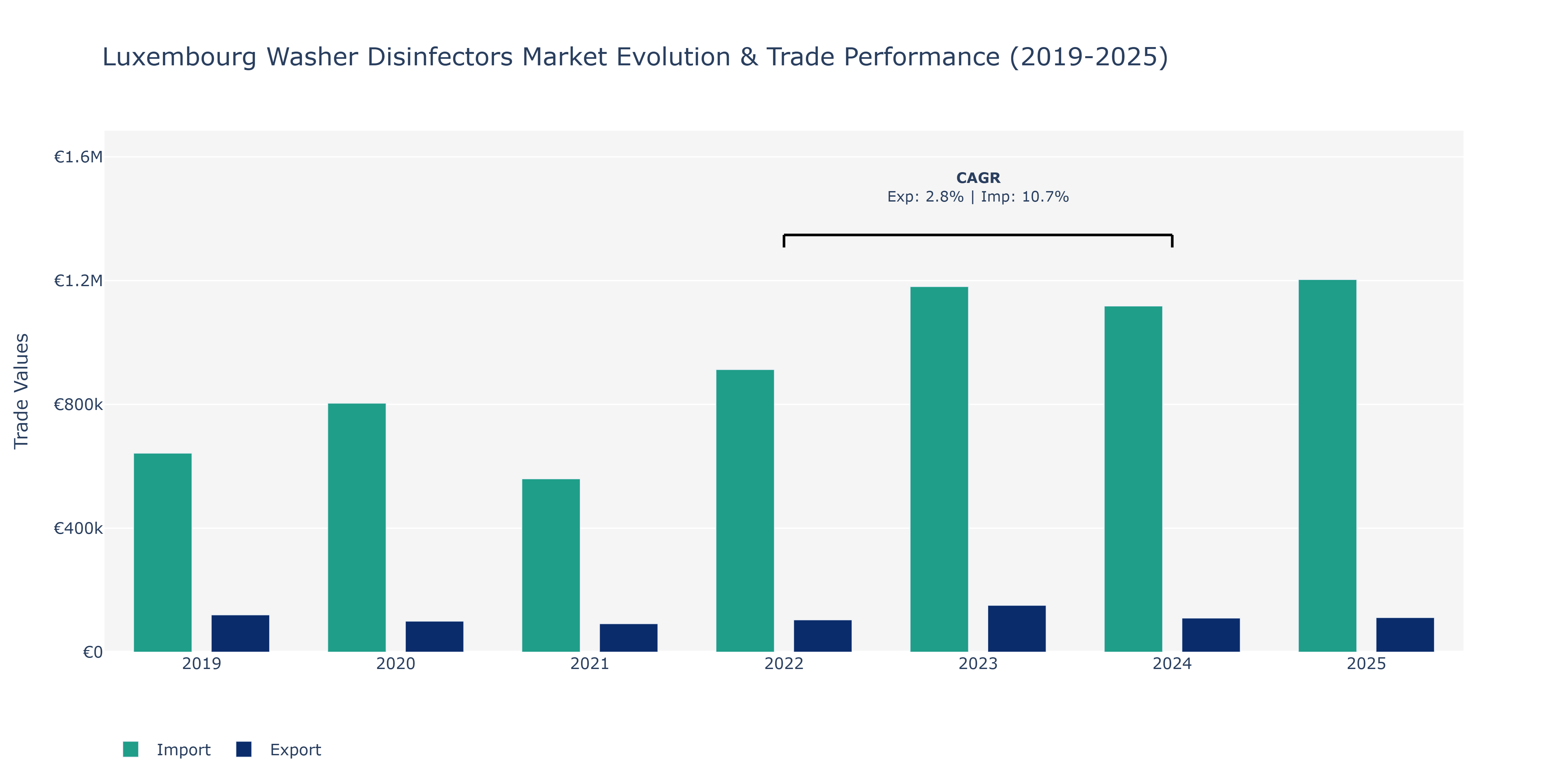 Luxembourg Washer Disinfectors Market: Production & Trade Performance (2019-2025)