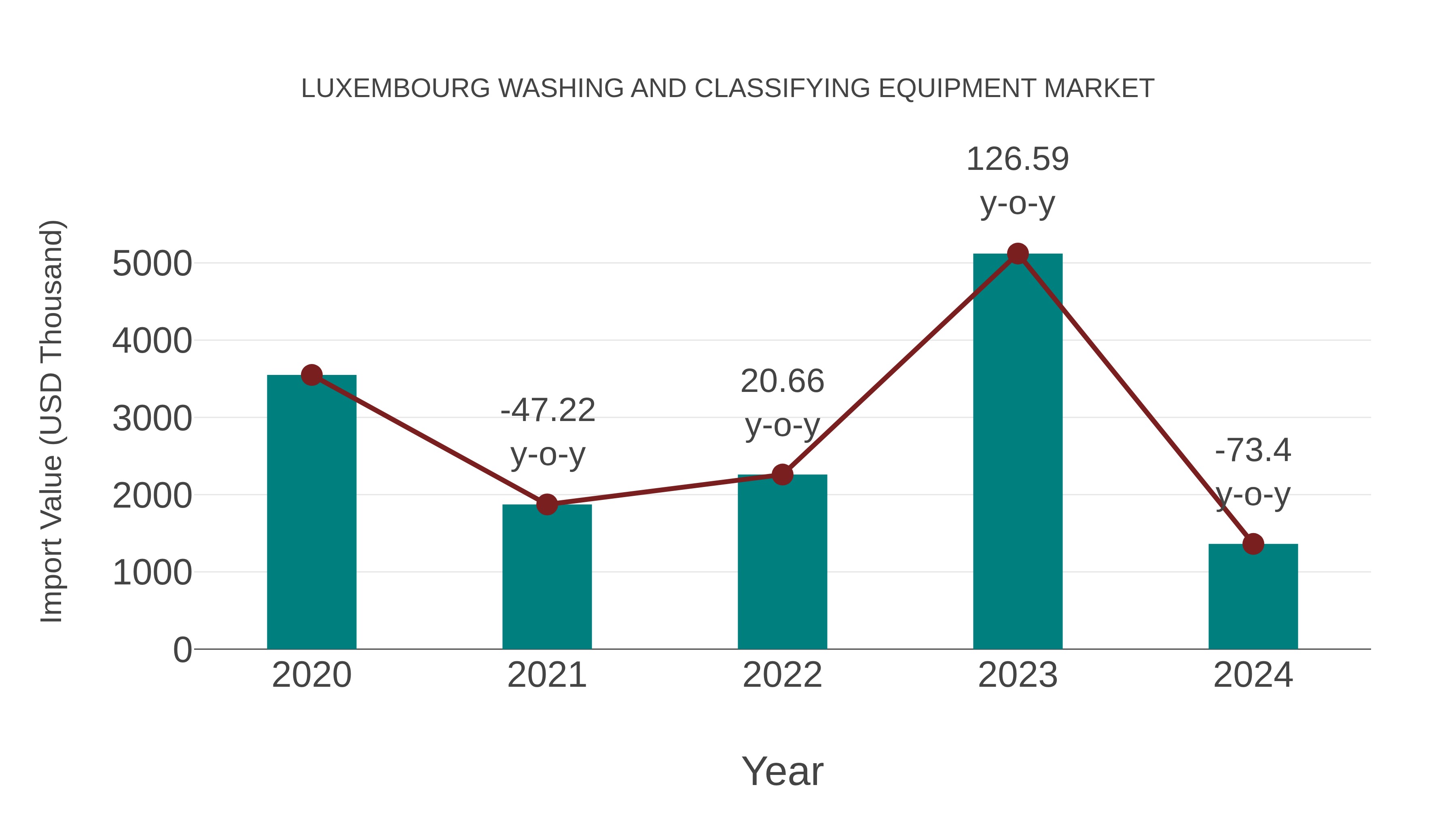 Luxembourg Washing and Classifying Equipment Market: Import Trend Analysis