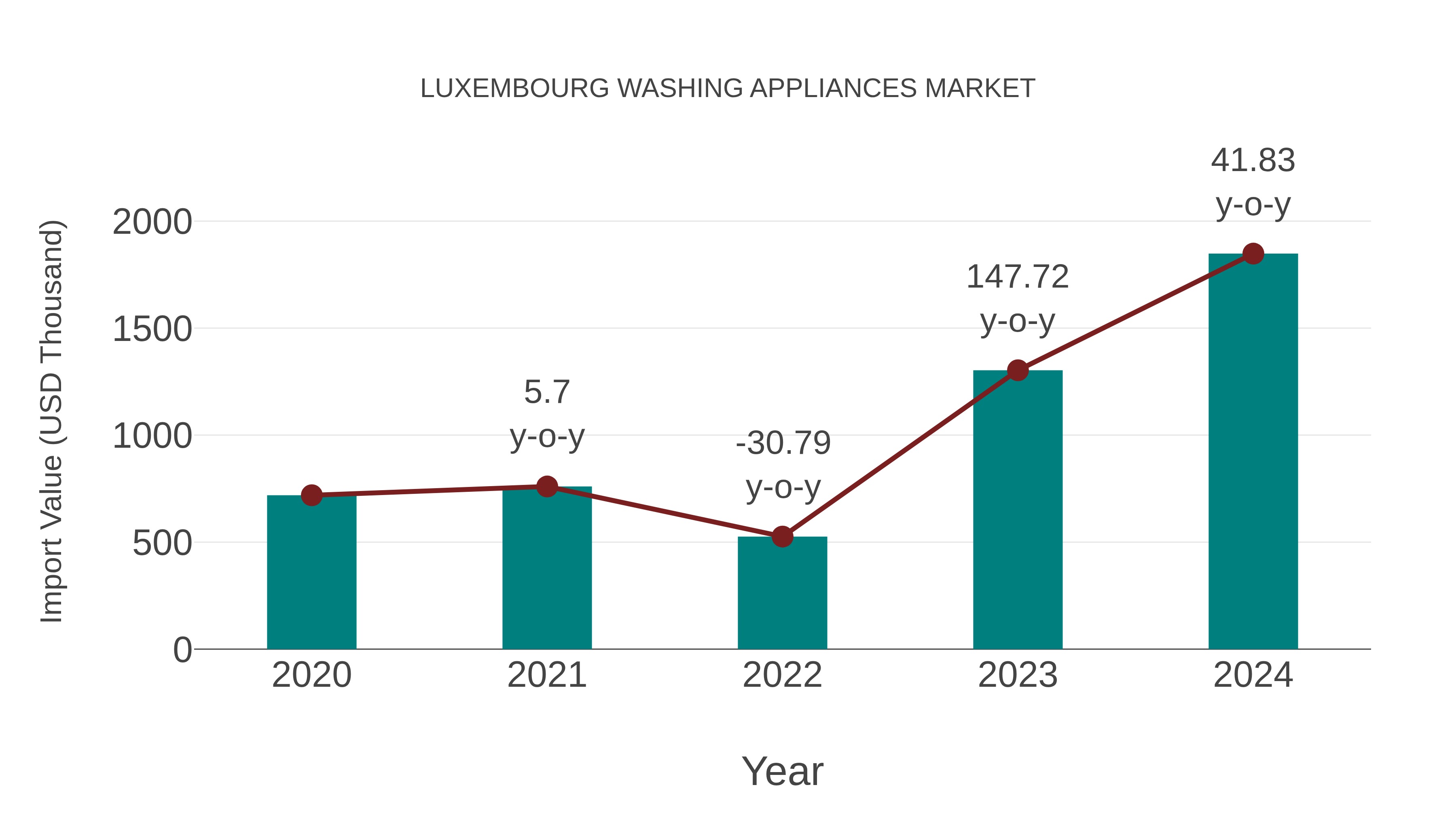  Luxembourg Washing Appliances Market: Import Trend Analysis