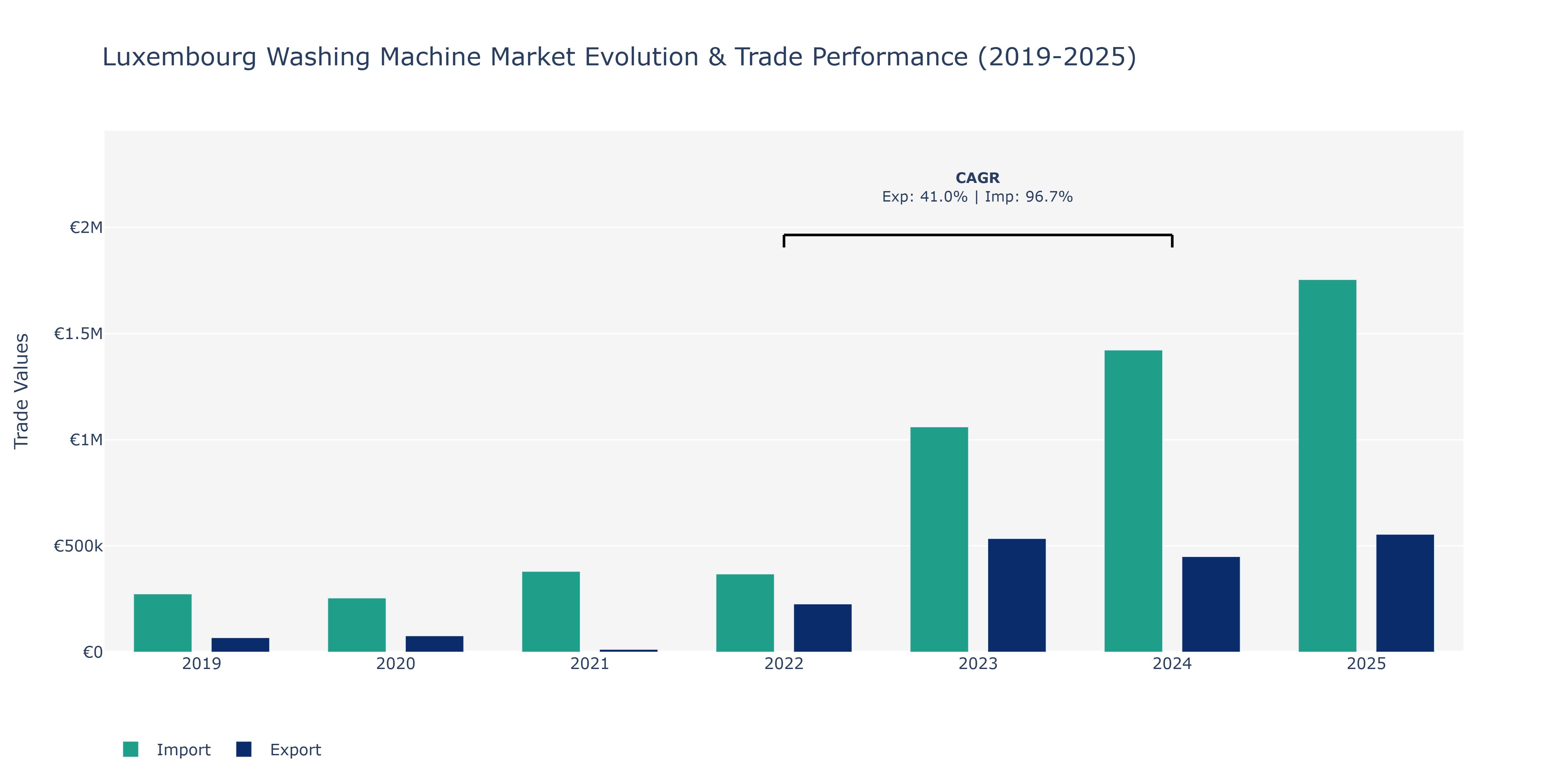 Luxembourg Washing Machine Market: Production & Trade Performance (2019-2025)