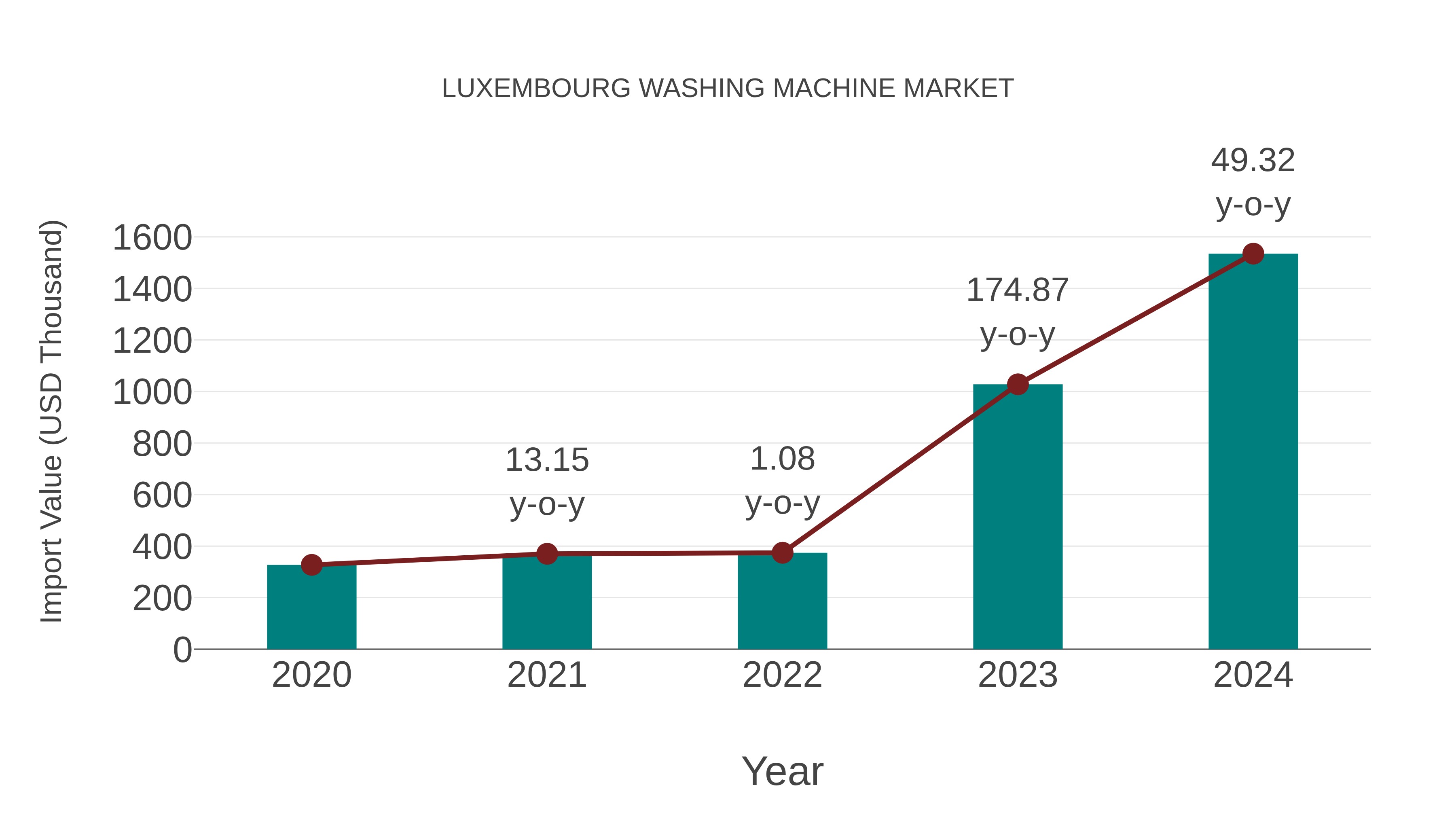  Luxembourg Washing Machine Market: Import Trend Analysis