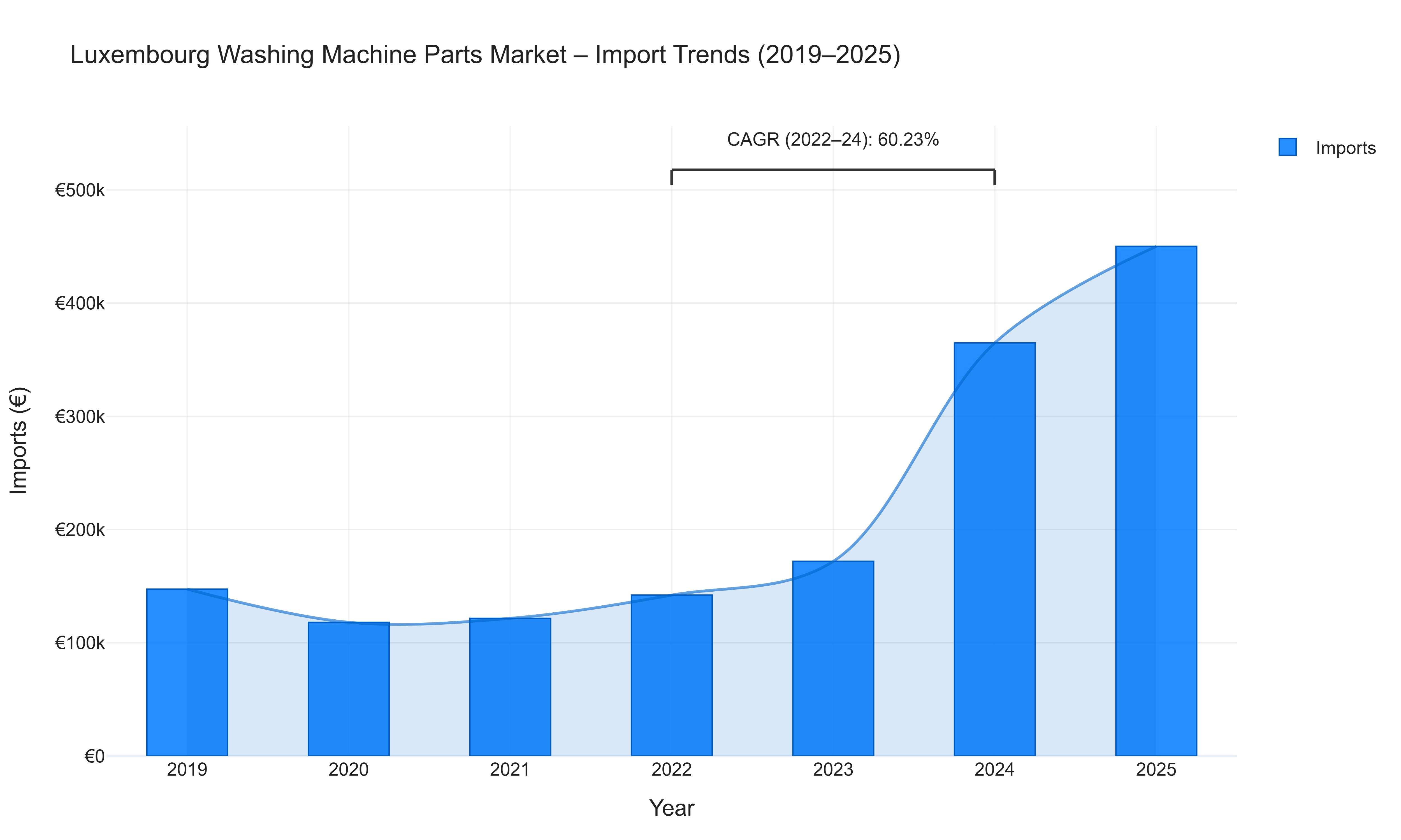 Luxembourg Washing Machine Parts Market - Import Trends (2019-2025)