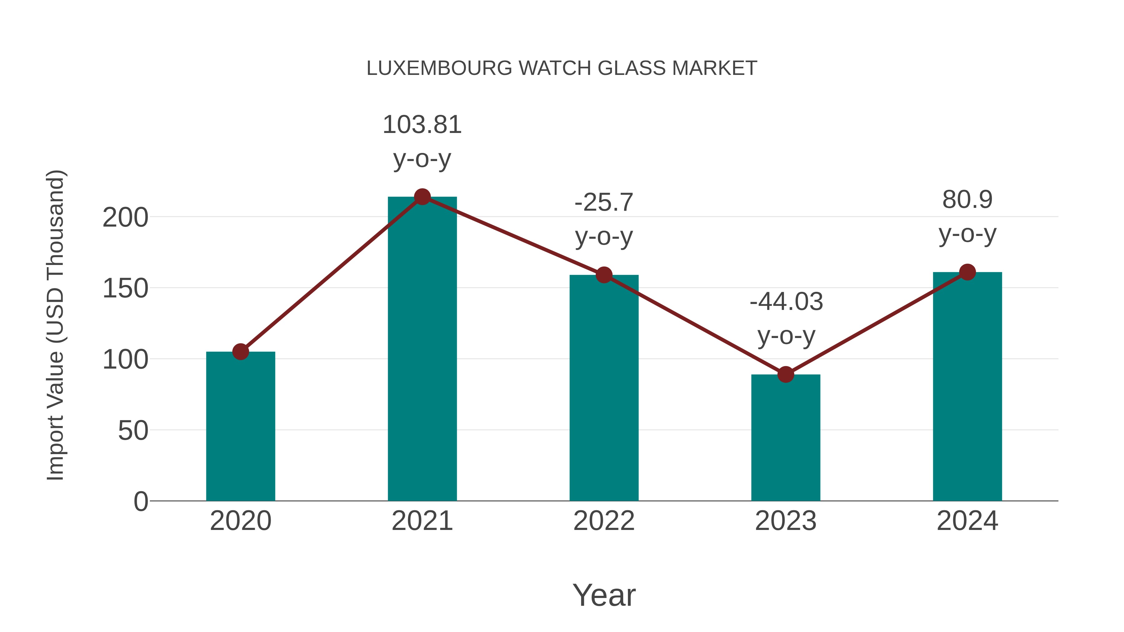  Luxembourg Watch Glass Market: Import Trend Analysis