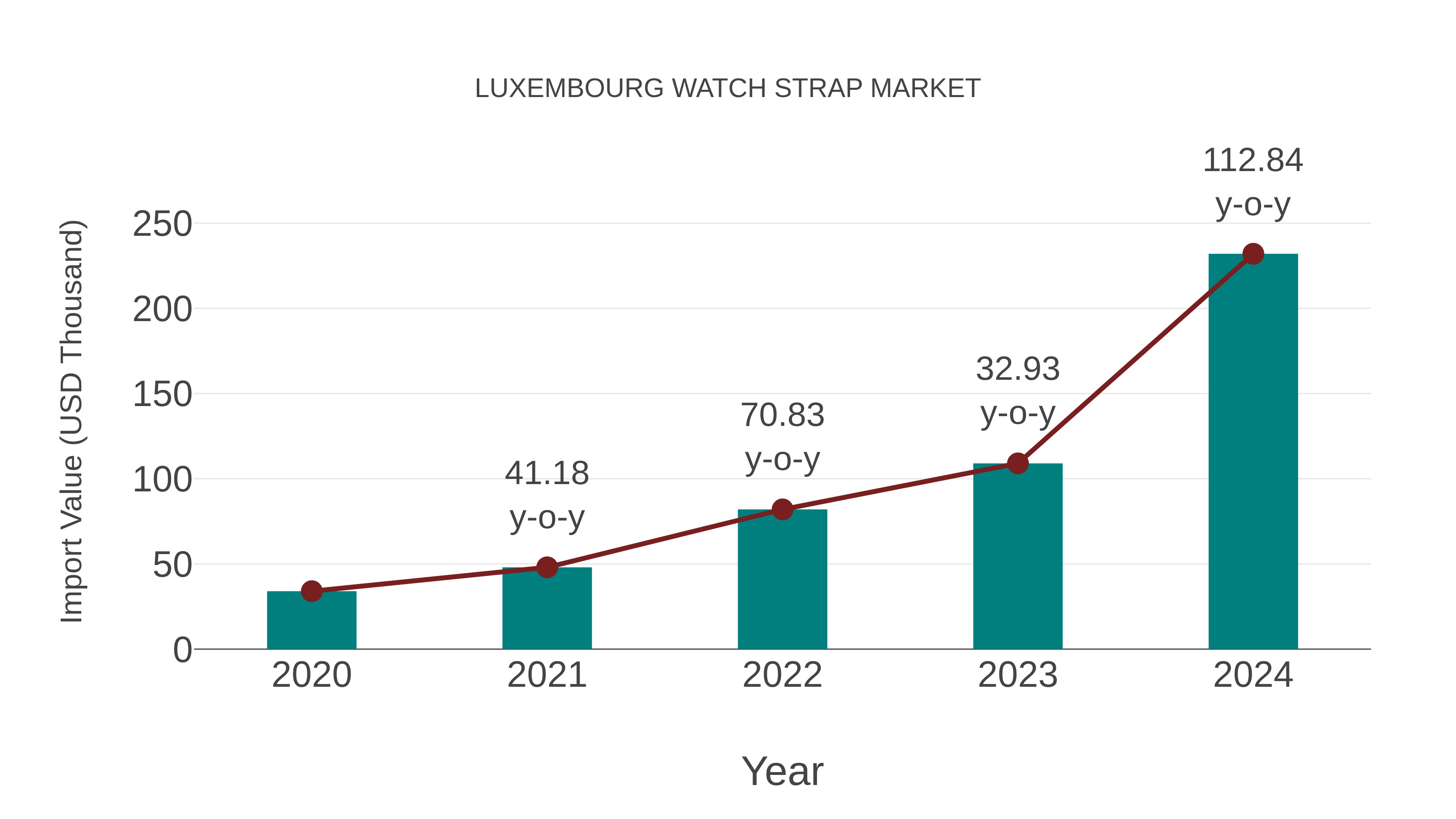  Luxembourg Watch Strap Market: Import Trend Analysis