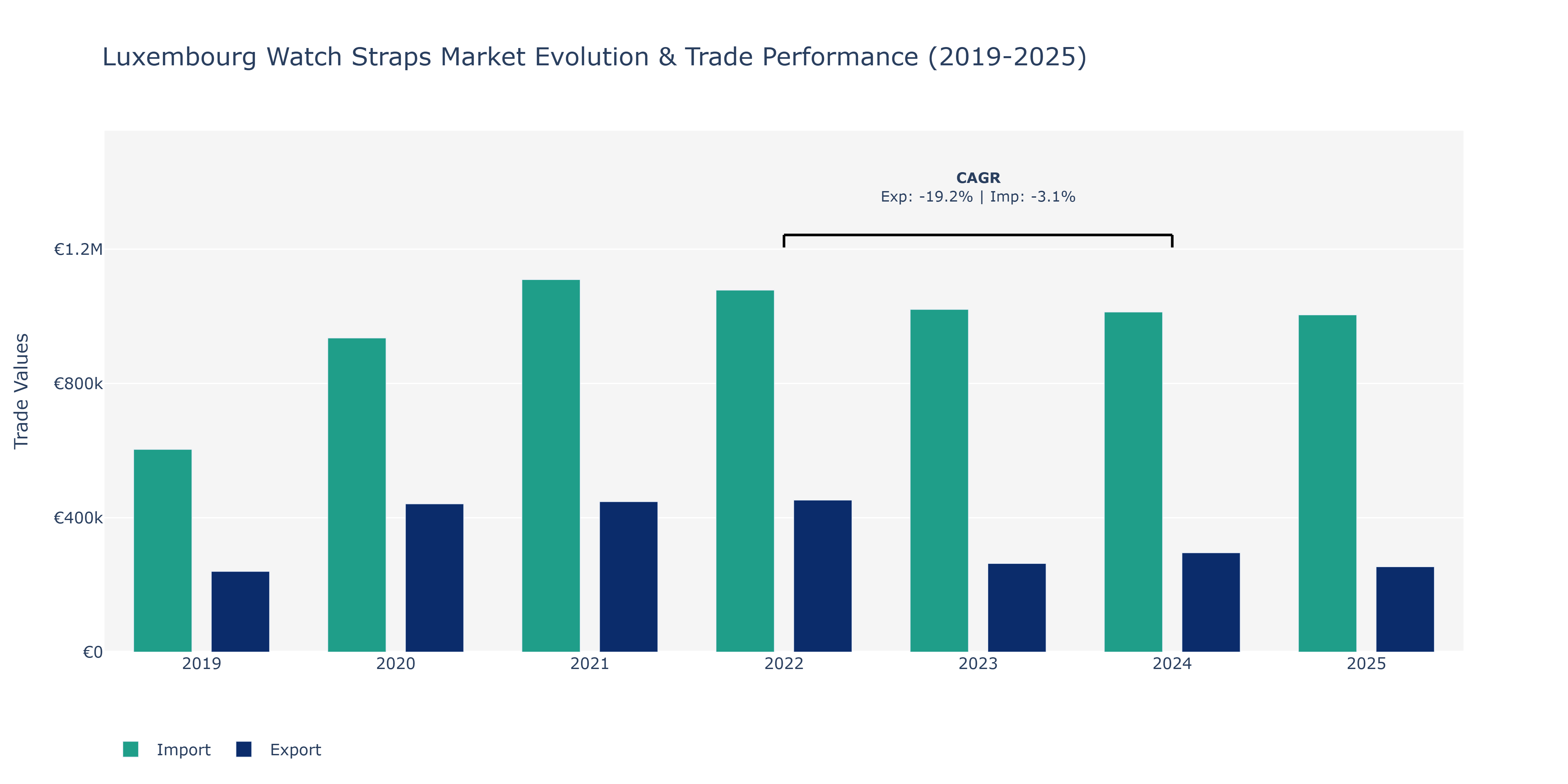 Luxembourg Watch Straps Market: Production & Trade Performance (2019-2025)