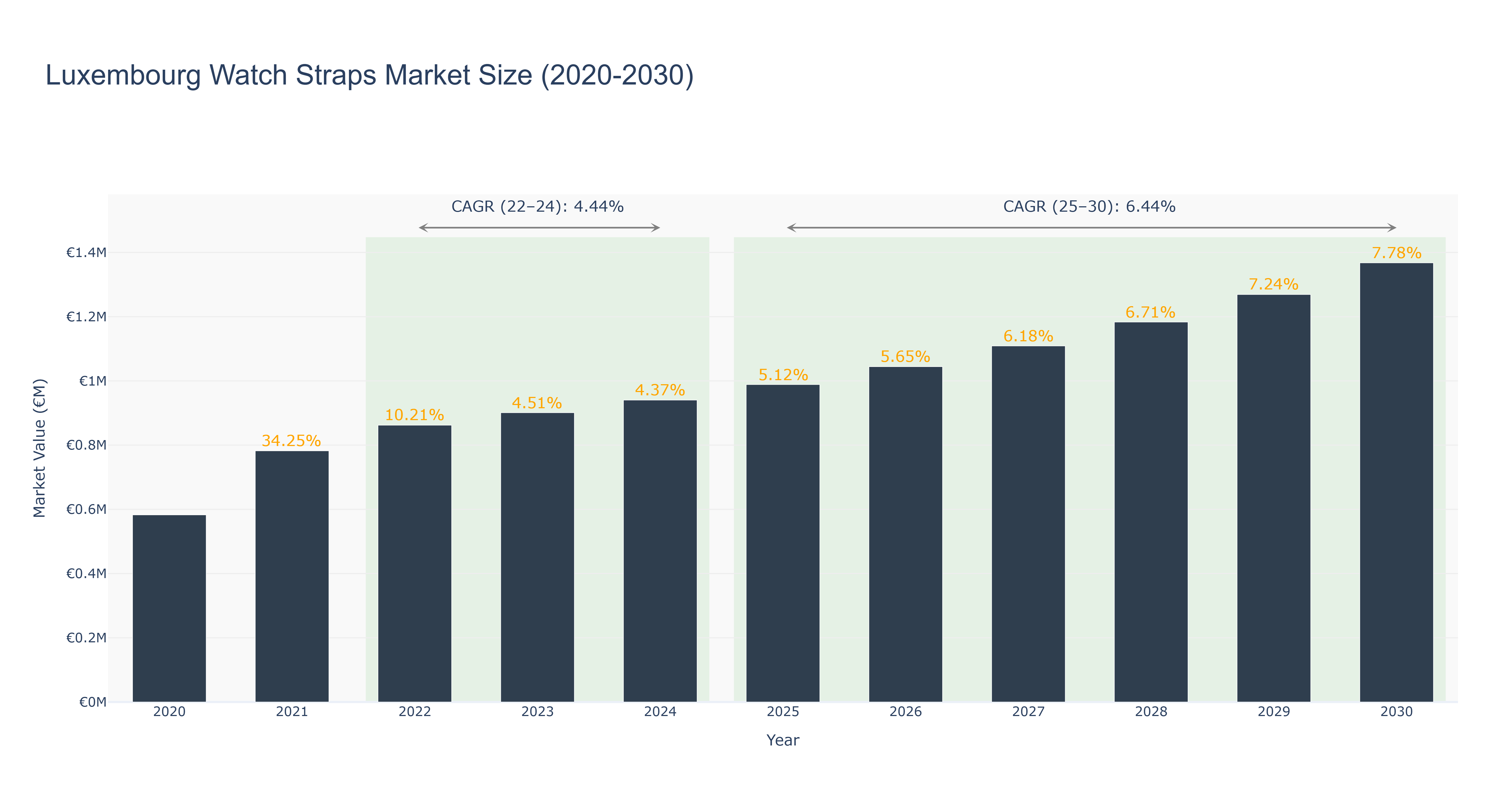 Luxembourg Watch Straps Market Size (2020-2030)